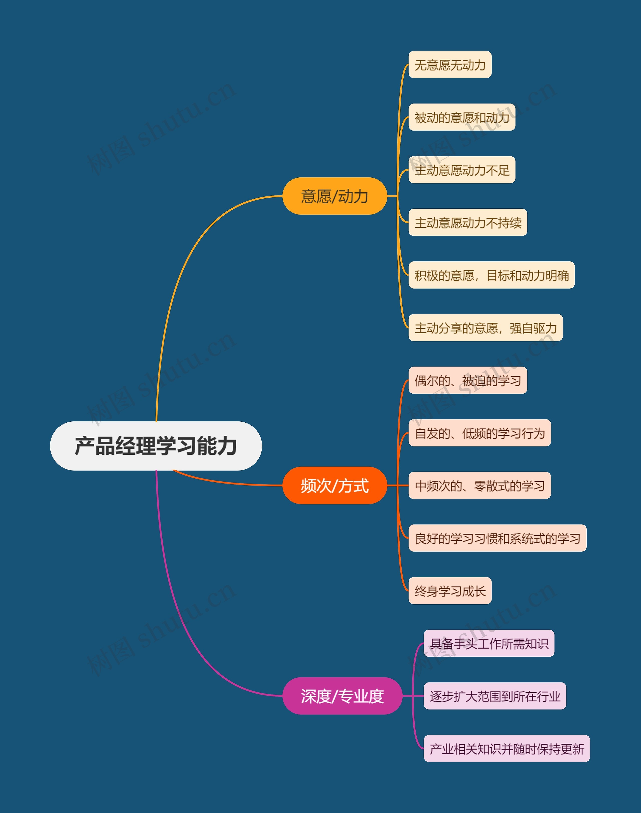 产品经理学习能力思维导图