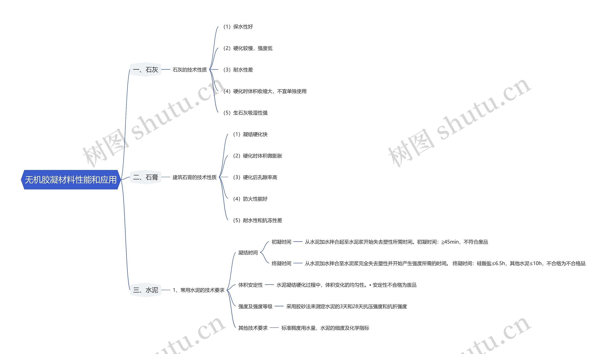 无机胶凝材料性能和应用思维导图