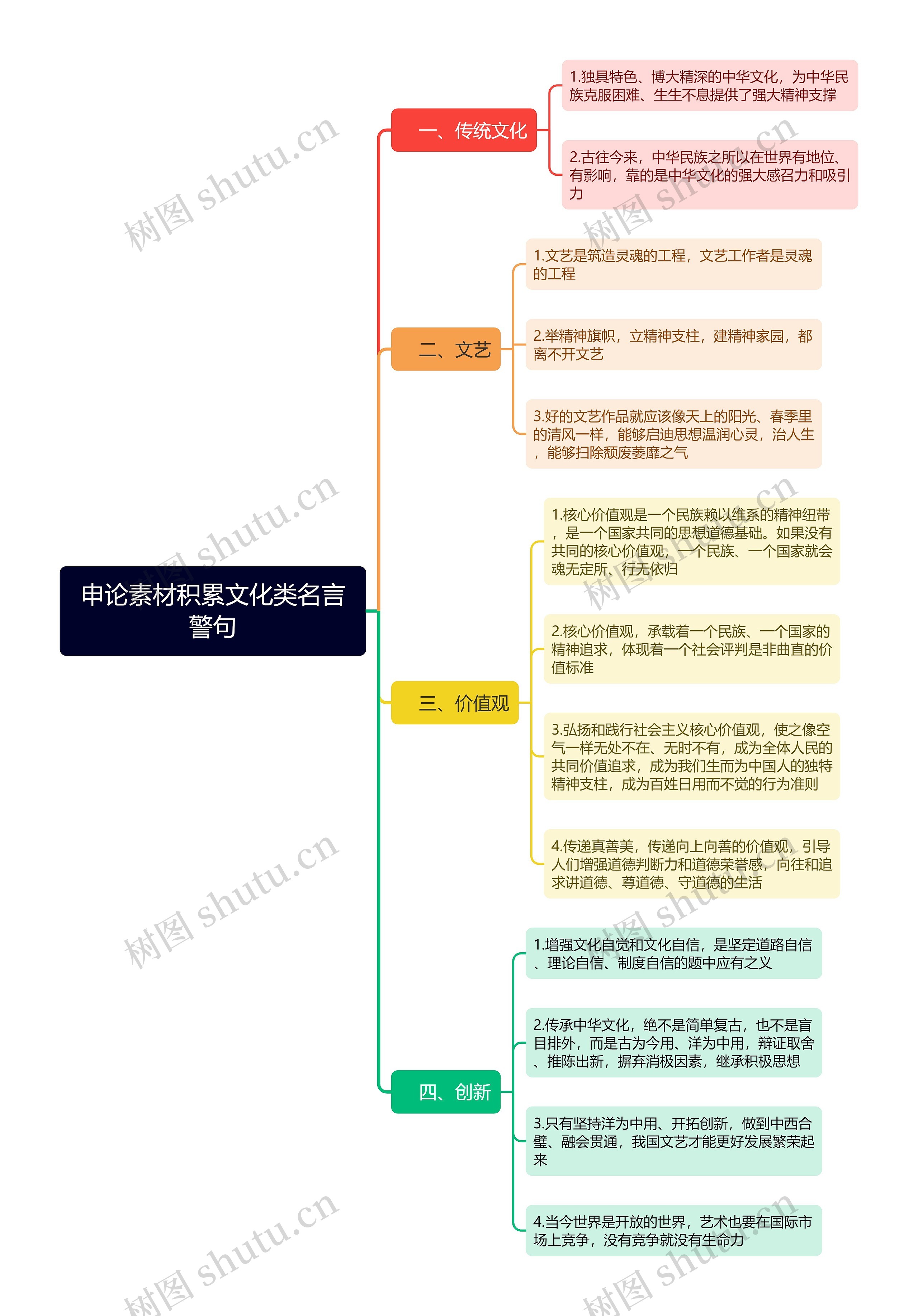 申论素材积累文化类名言警句思维导图