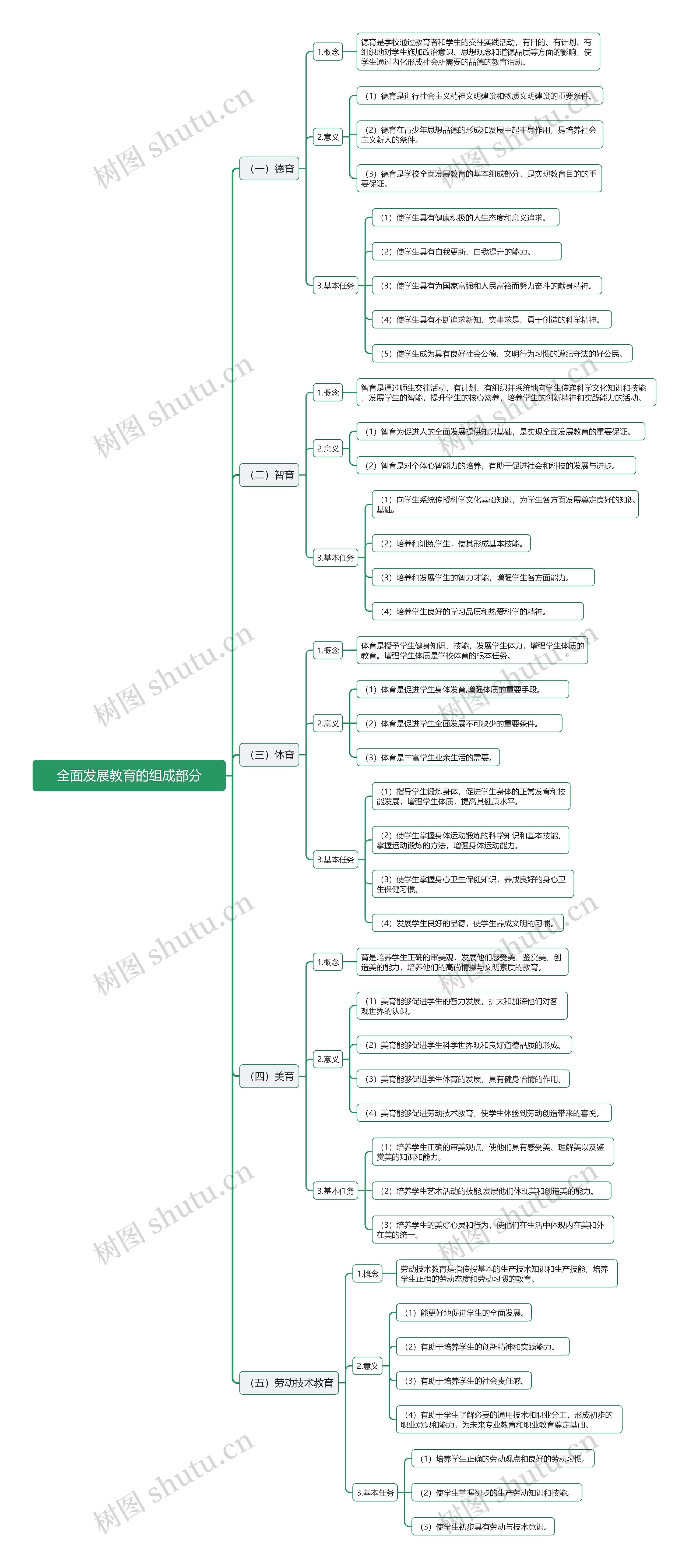 全面发展教育的组成部分思维导图