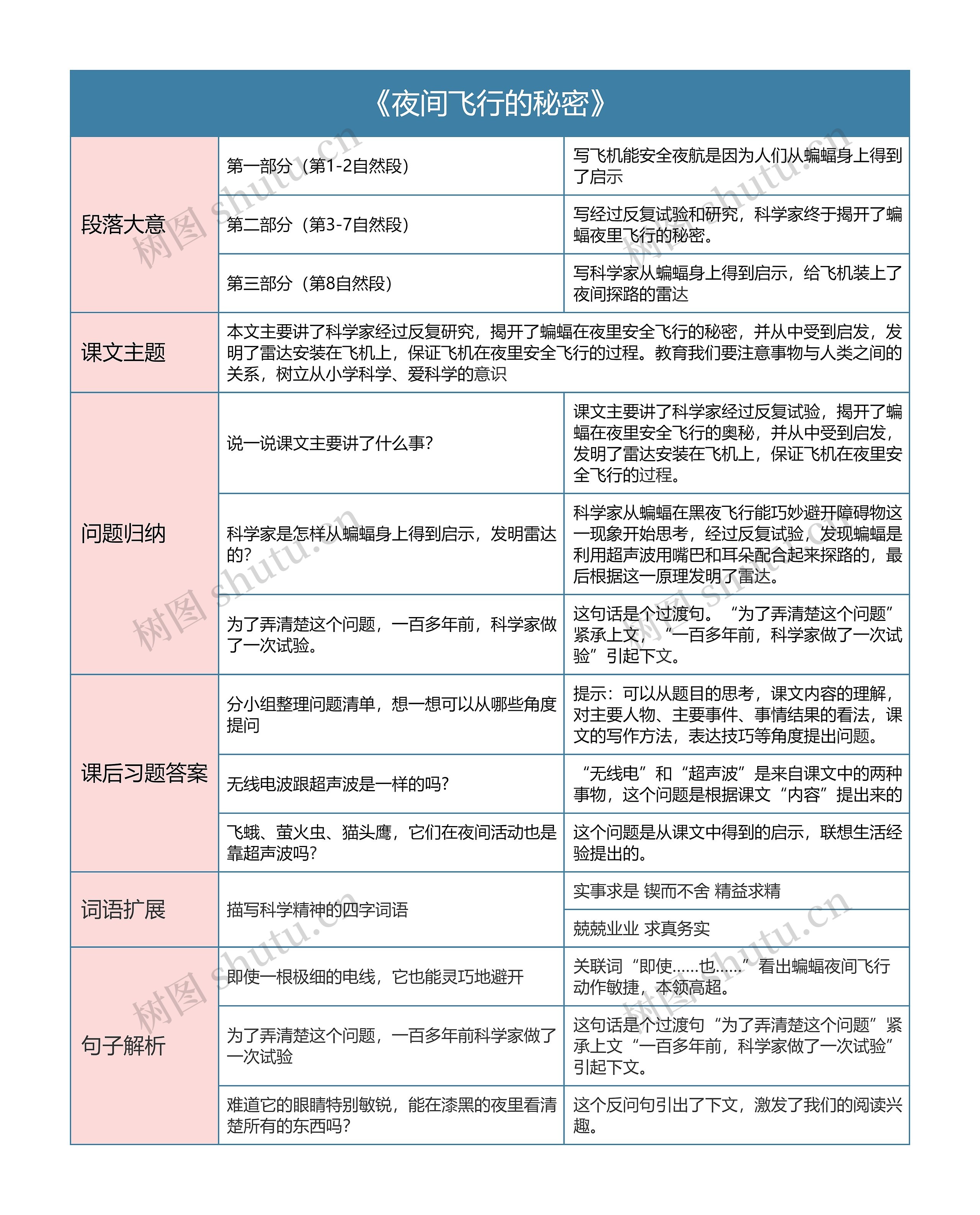 《夜间飞行的秘密》思维导图