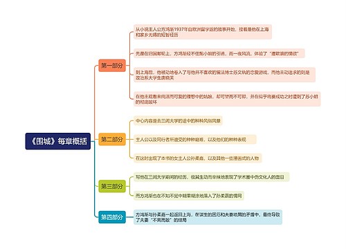 《围城》概括思维导图