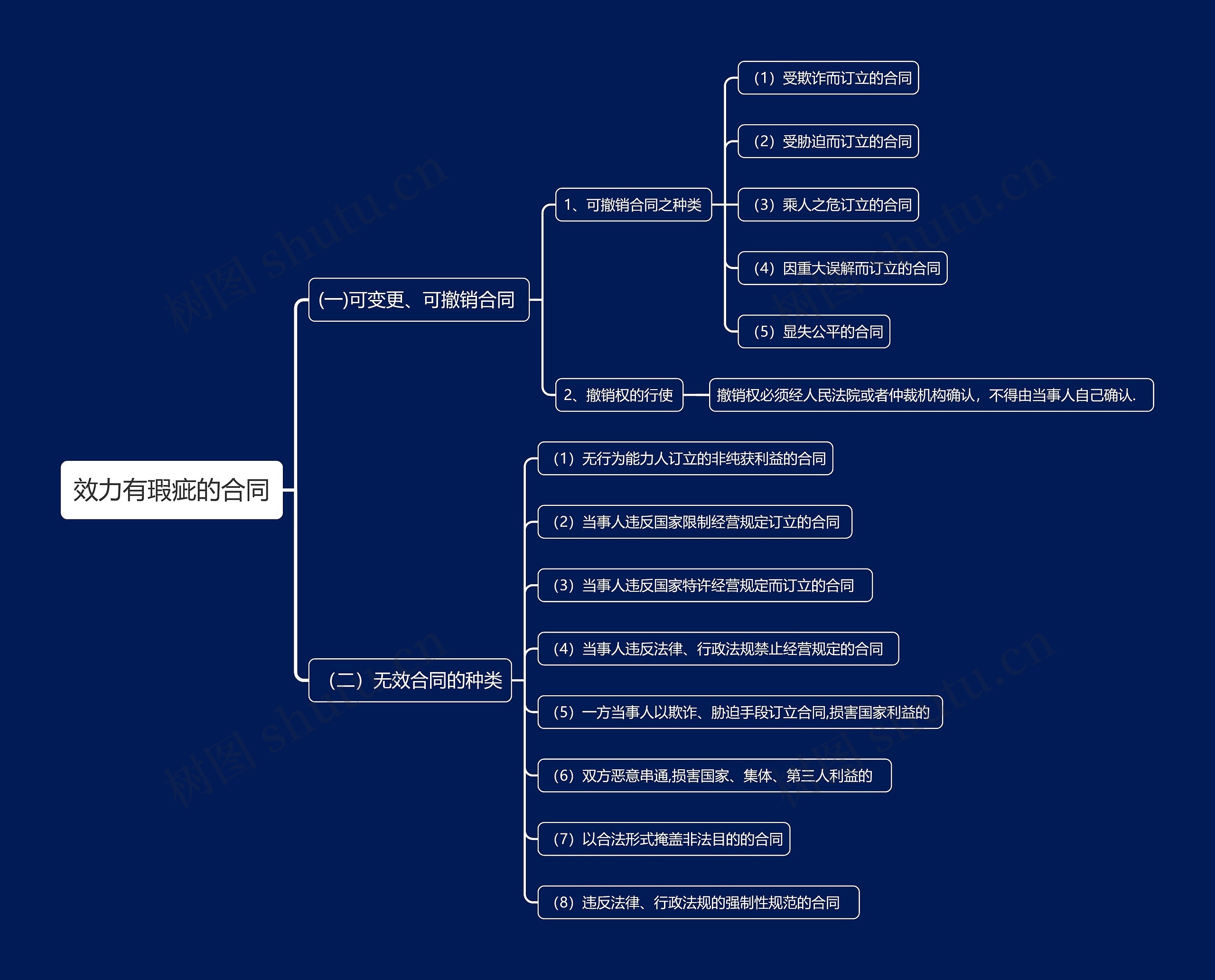 效力有瑕疵的合同思维导图