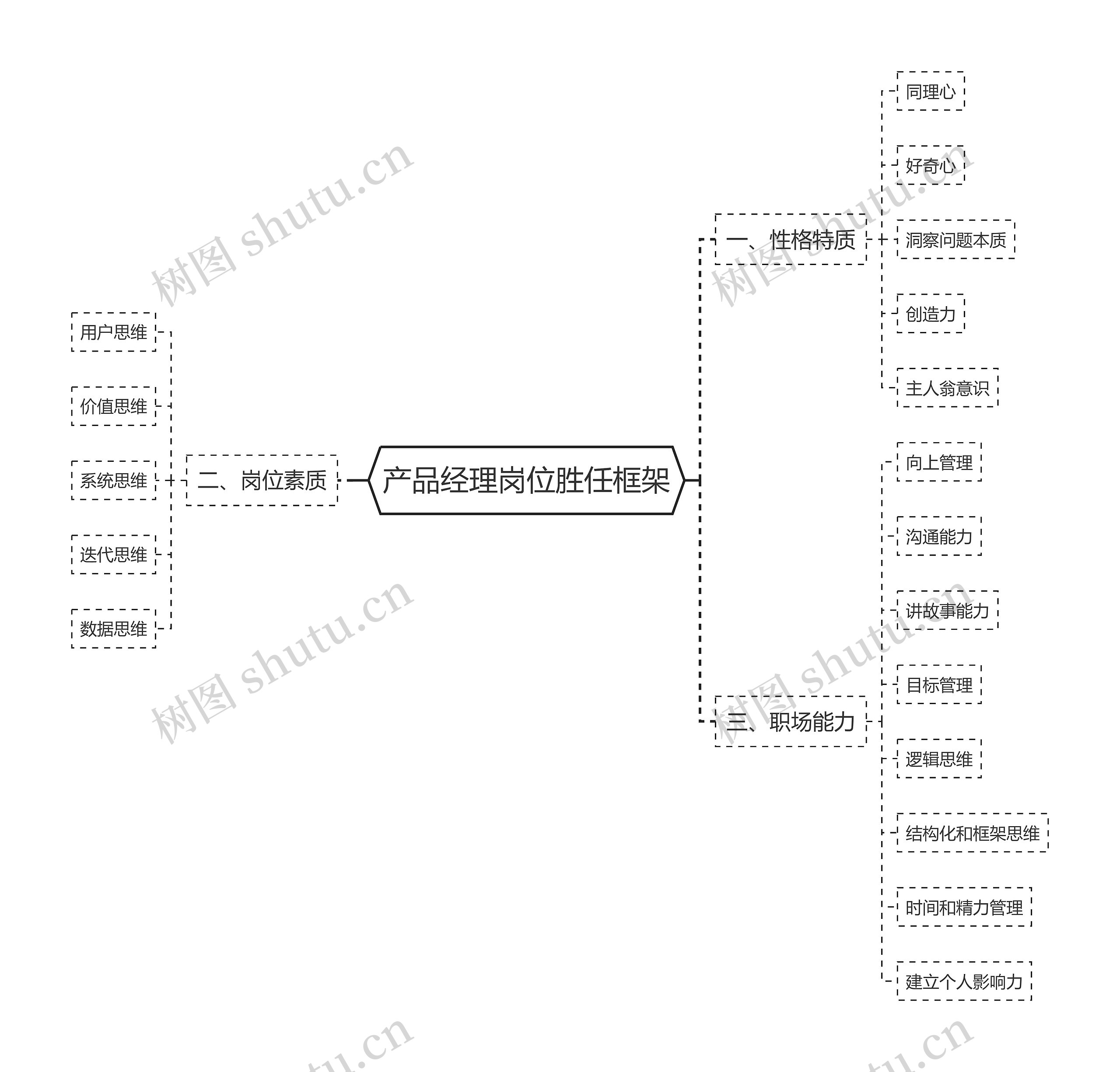 产品经理岗位胜任框架