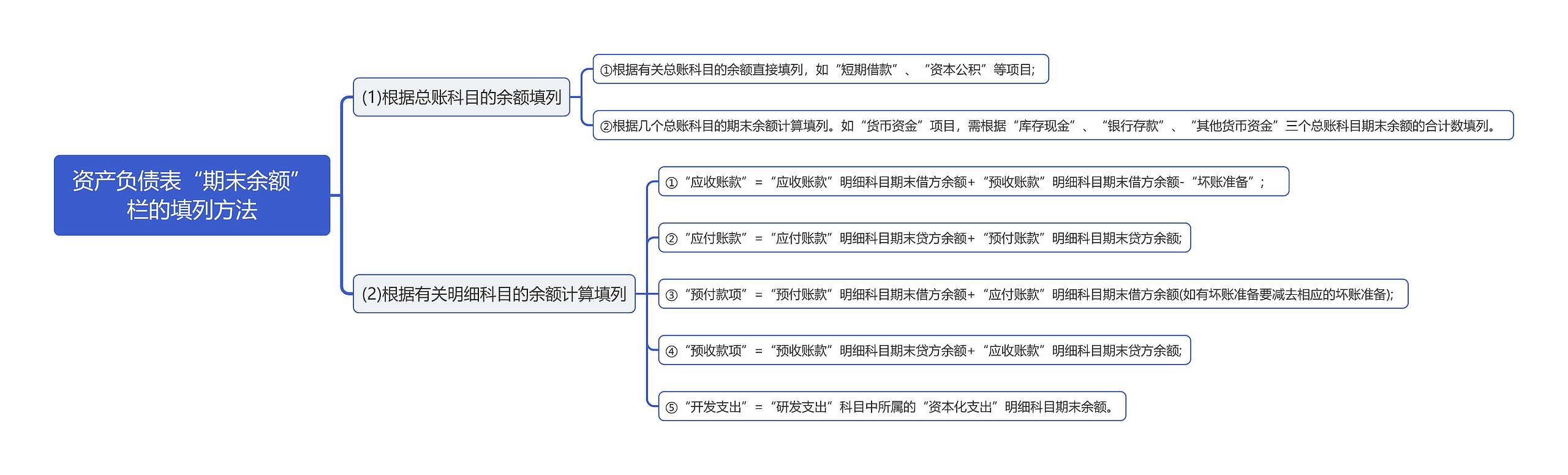 资产负债表“期末余额”栏的填列方法思维导图