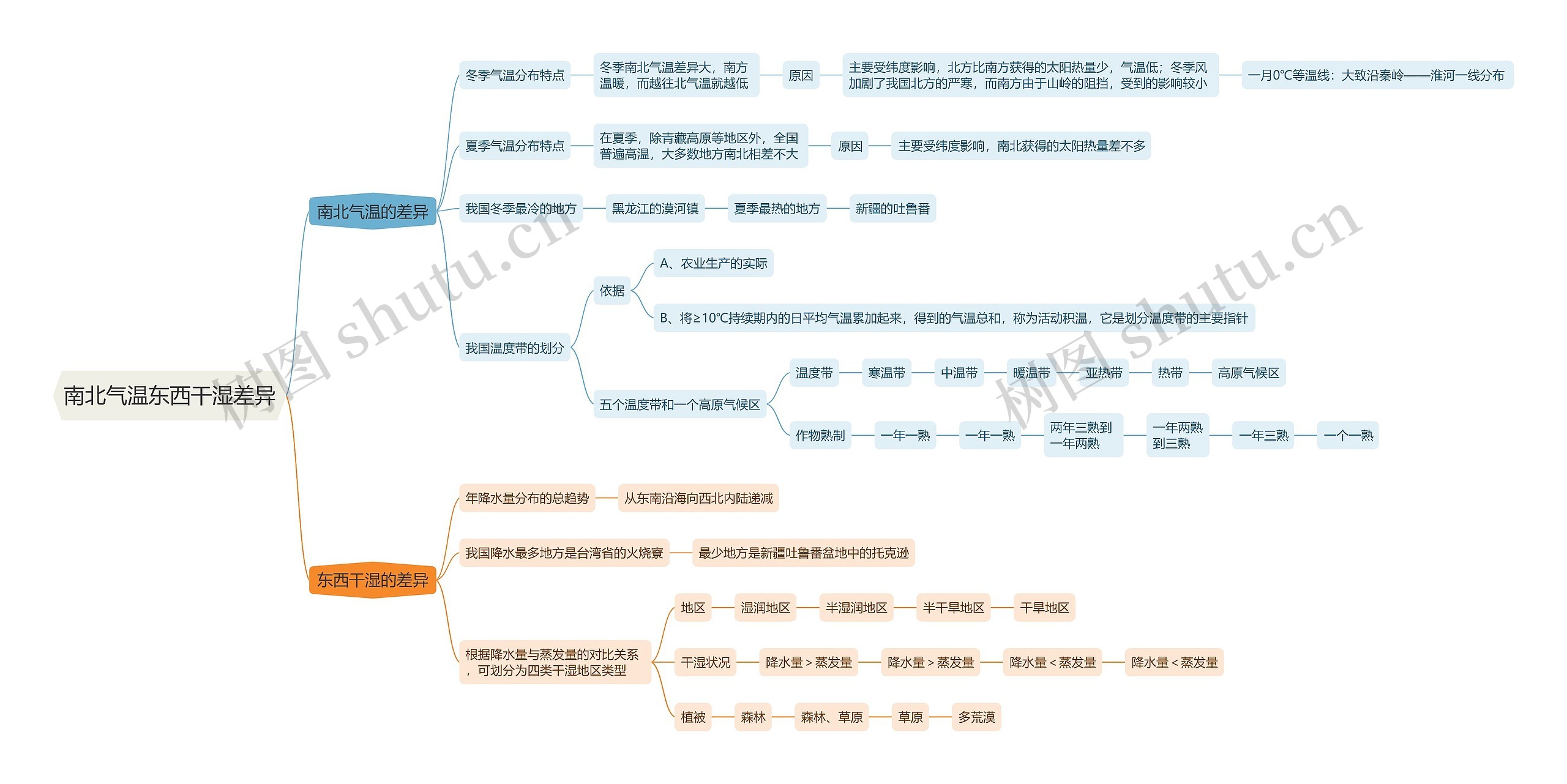 南北气温东西干湿差异思维导图