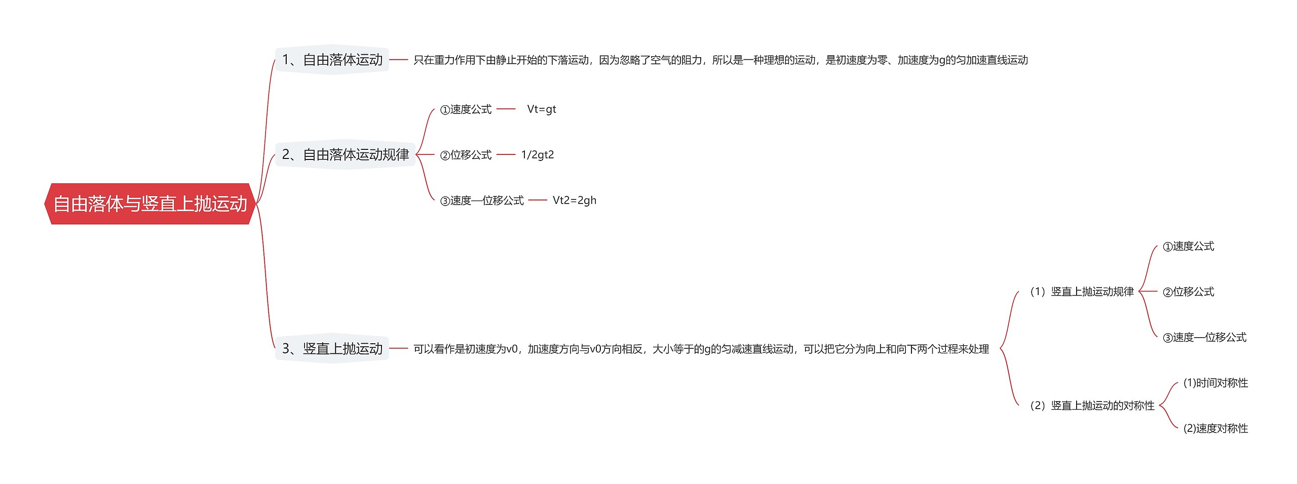 自由落体与竖直上抛运动思维导图