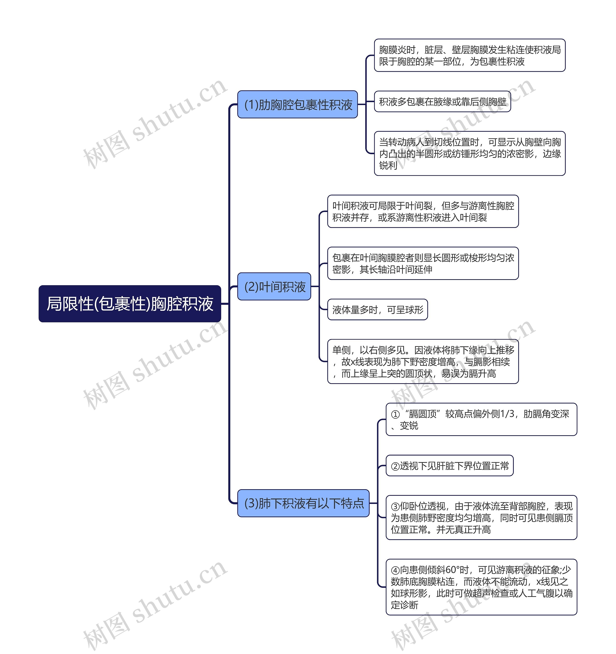 局限性(包裹性)胸腔积液思维导图