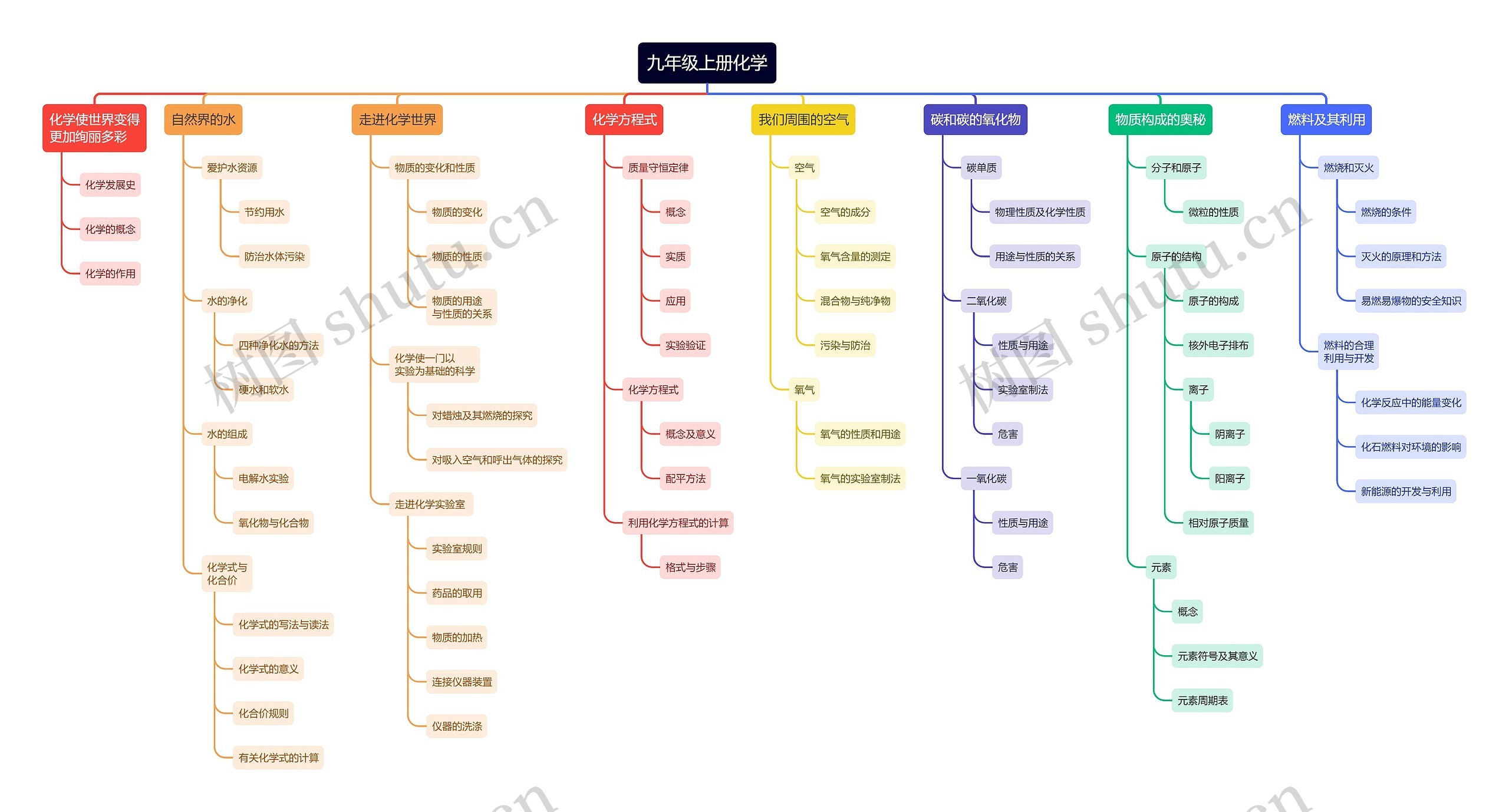 化学九年级上册思维导图