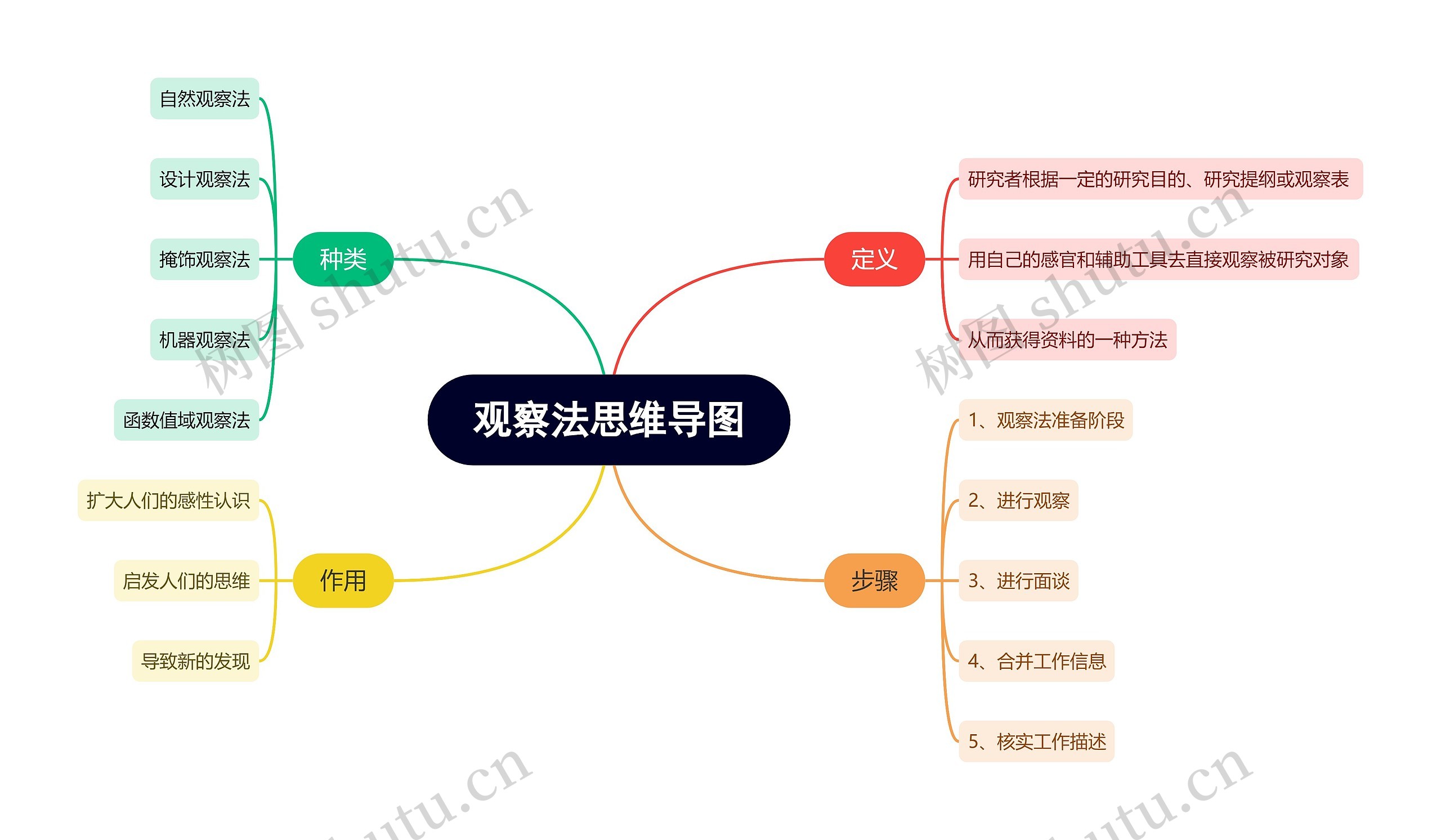 观察法思维导图