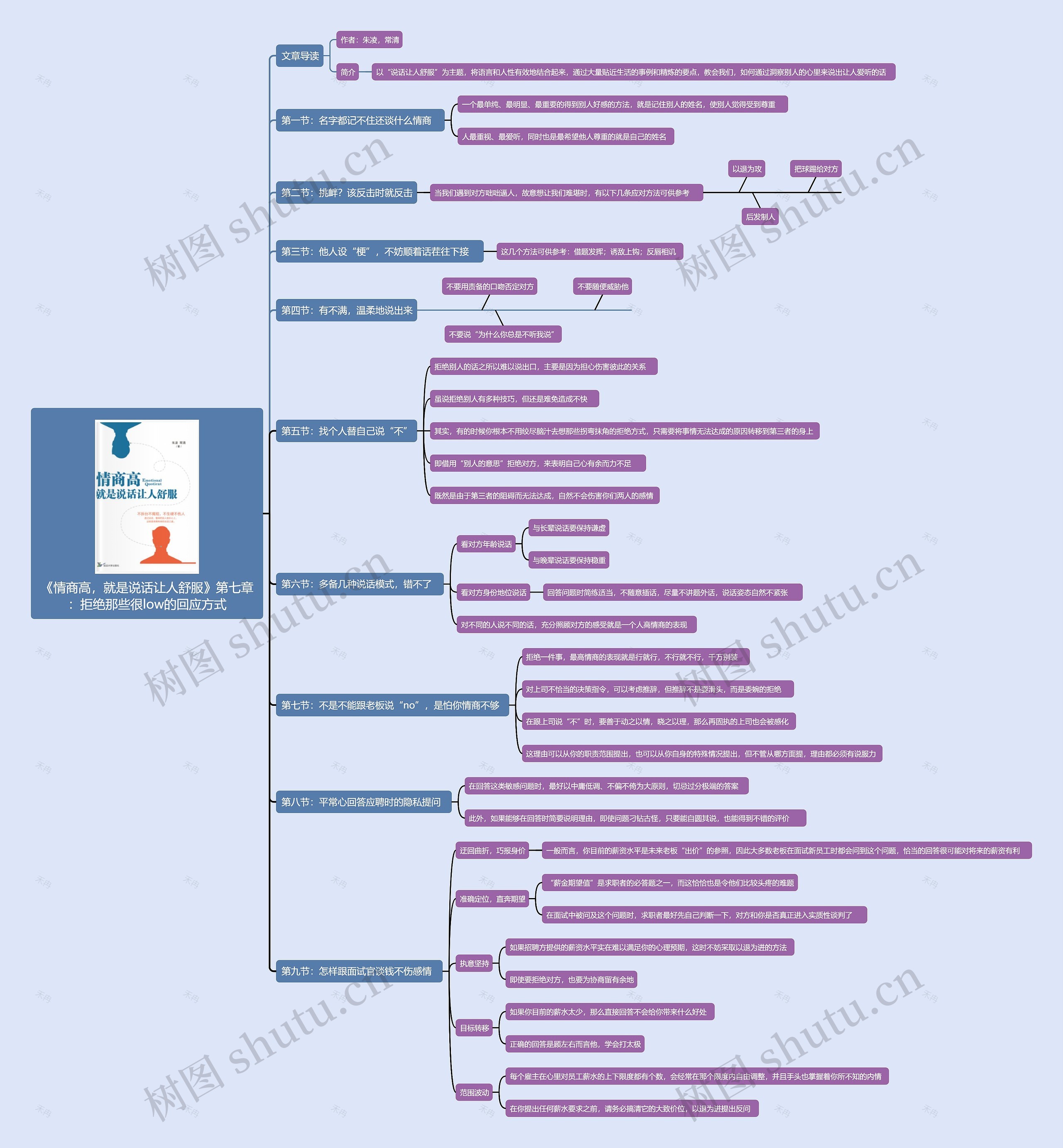 《情商高，就是说话让人舒服》第七章：拒绝那些很low的回应方式思维导图