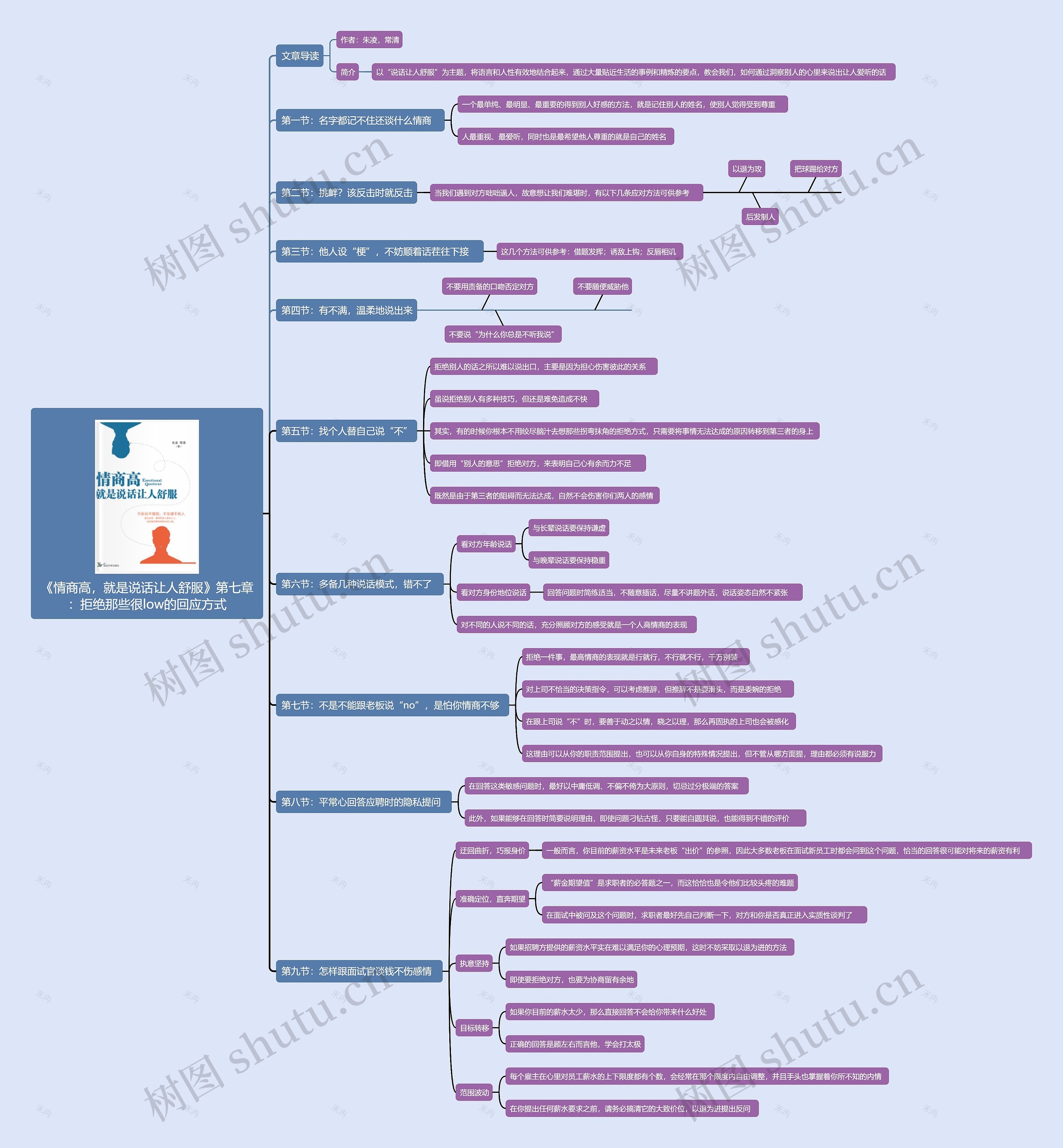 《情商高,就是说话让人舒服》第七章:拒绝那些很low的回应方式思维导图高清图 《情商高,就是说话让人舒服》第七章:拒绝那些很low的回应方式思维导图