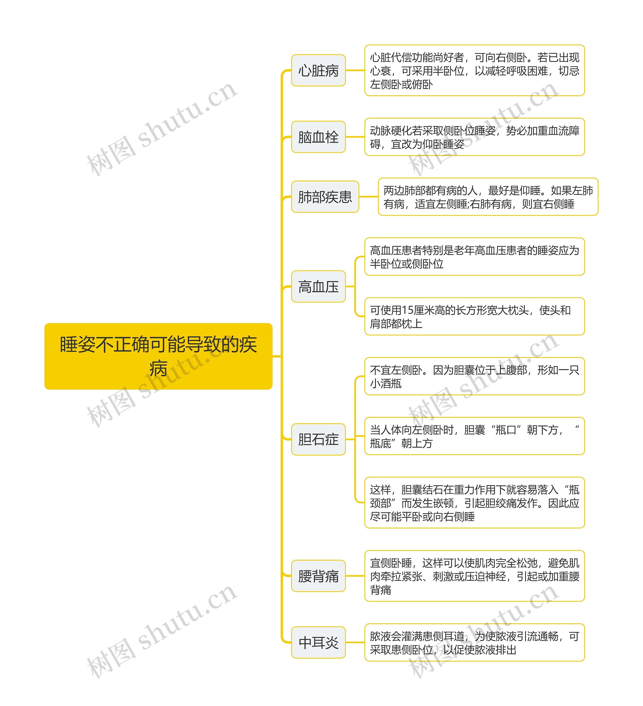 睡姿不正确可能导致的疾病思维导图