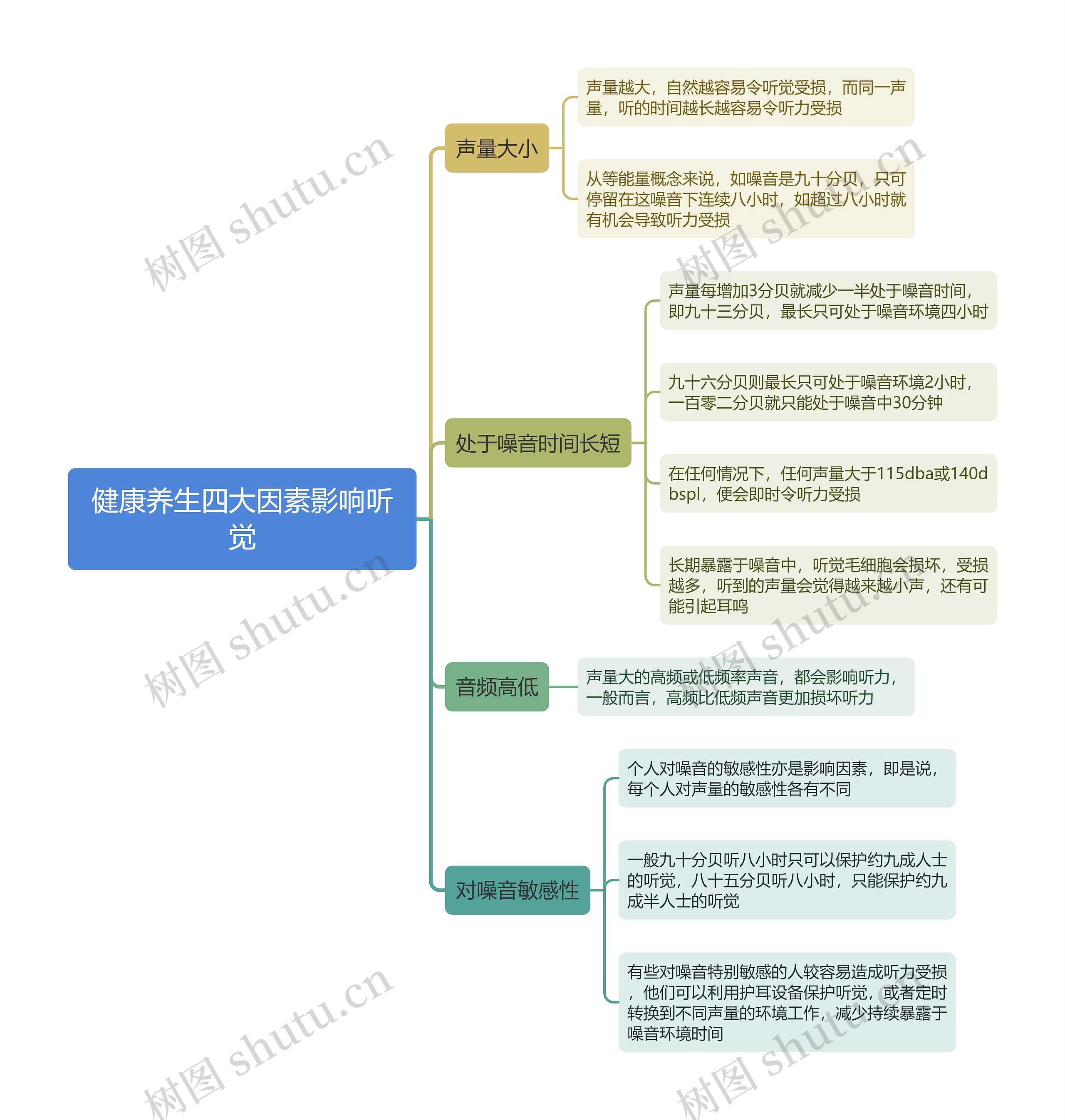 健康养生四大因素影响听觉思维导图