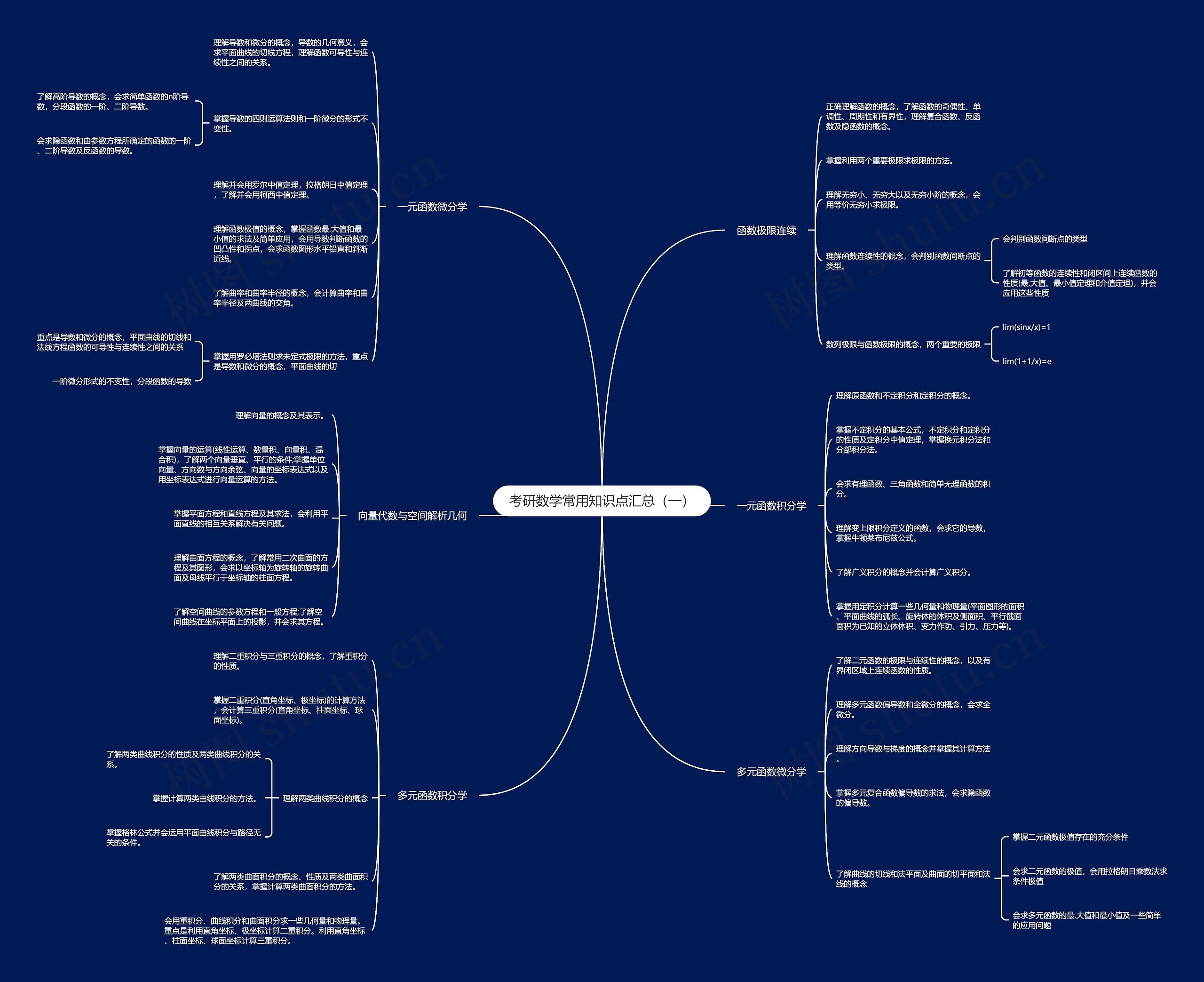 考研数学常用知识点汇总（一）