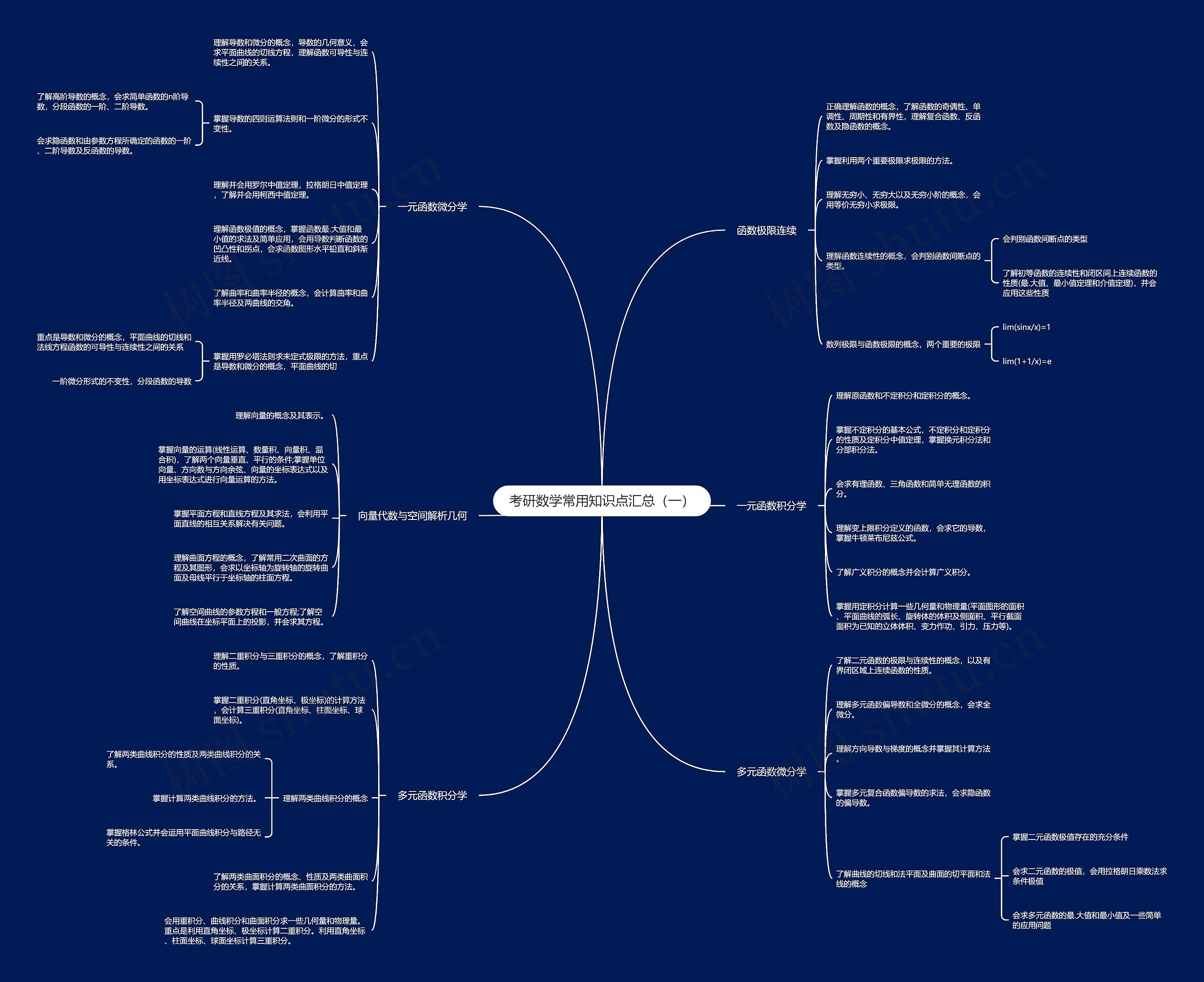 考研数学常用知识点汇总(一) 考研数学常用知识点汇总(一)