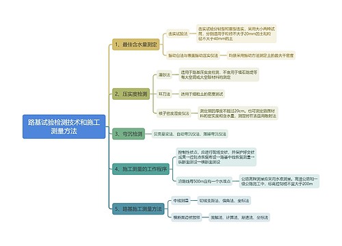 路基试验检测技术和施工测量方法思维导图