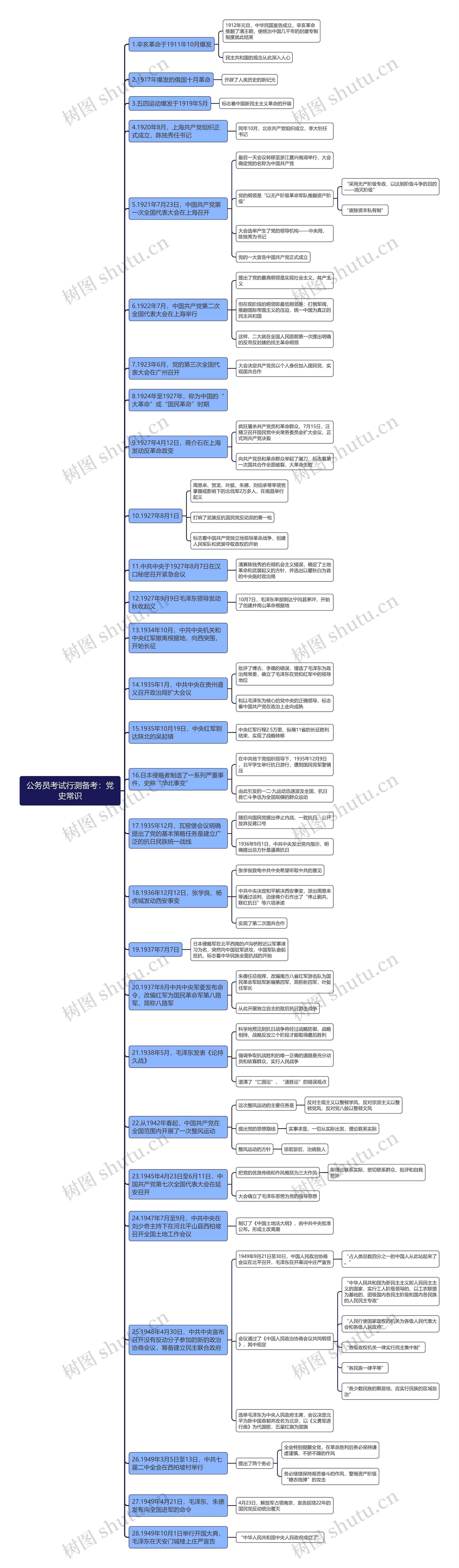 行测备考：党史常识思维导图