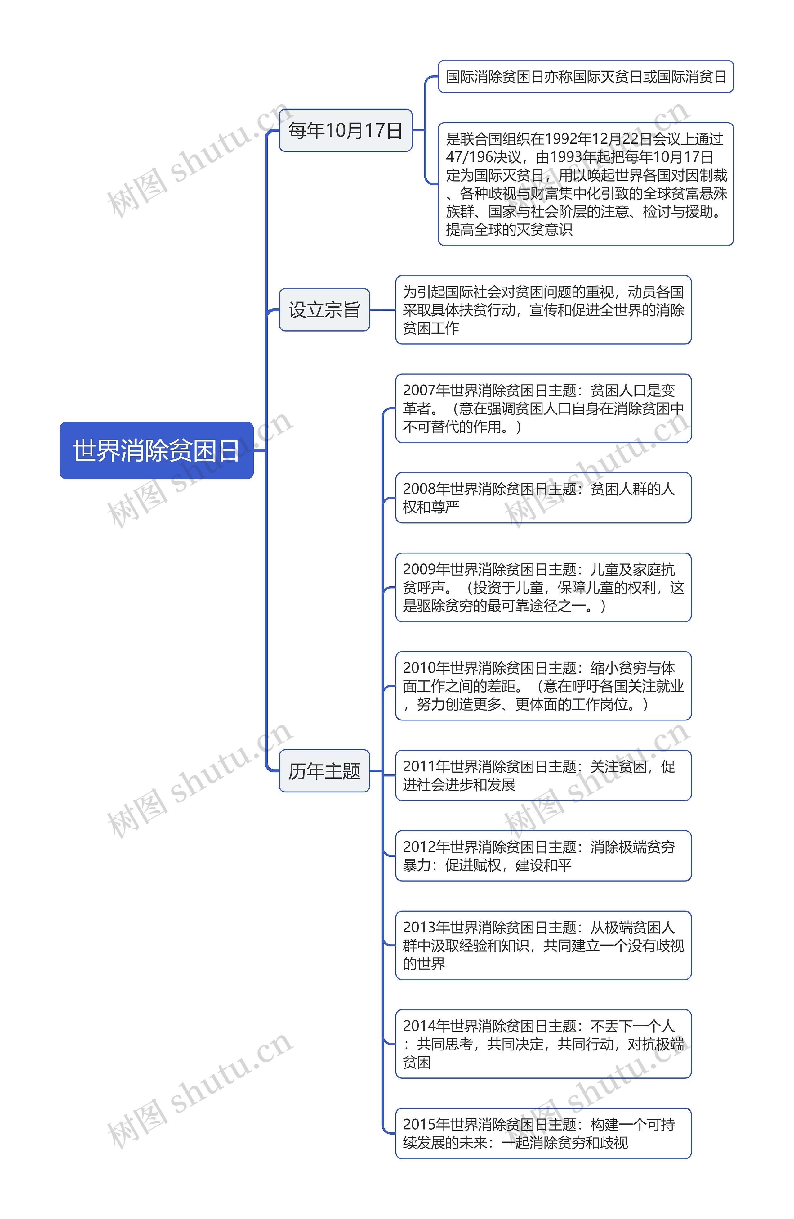 世界消除贫困日思维导图