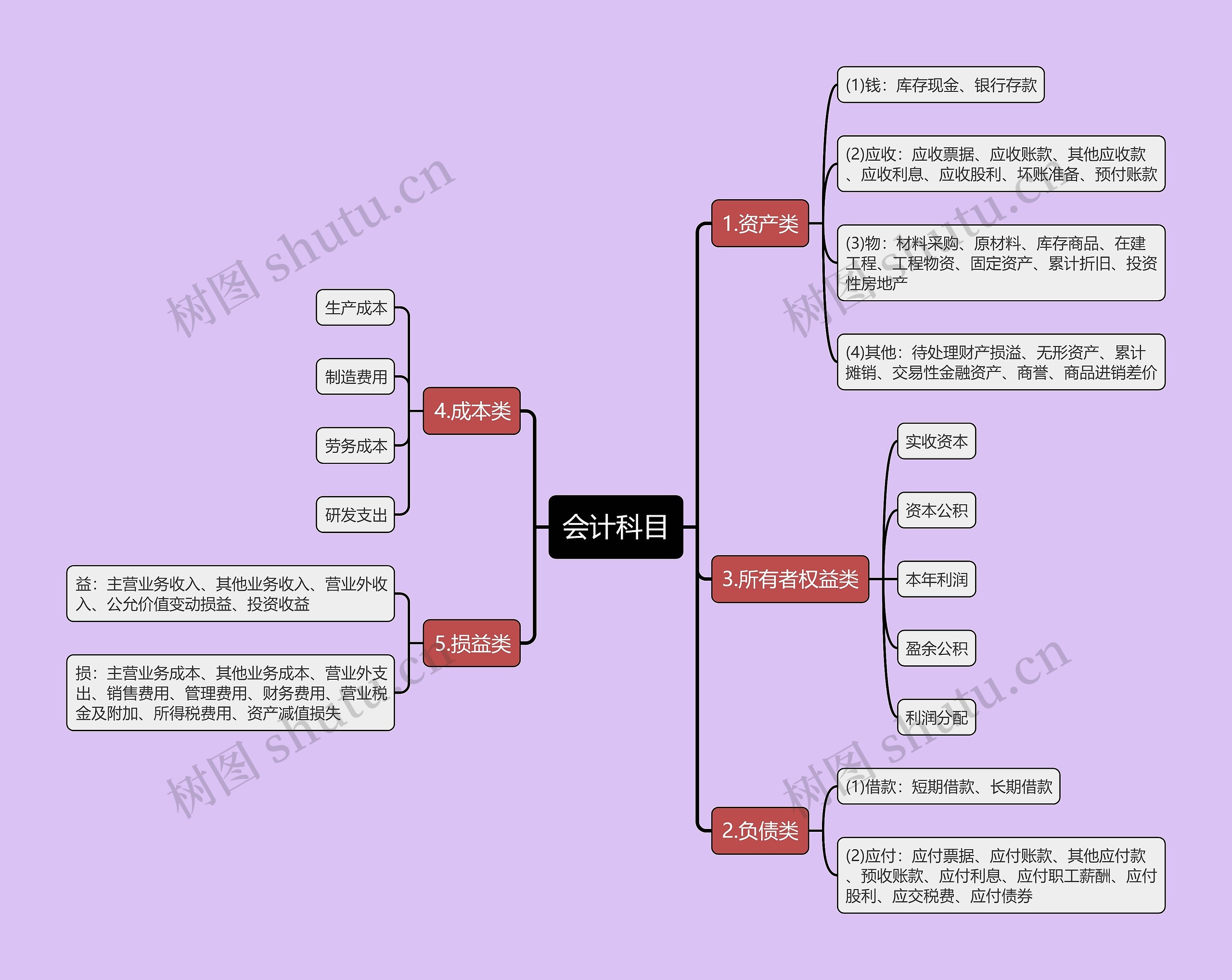 会计科目思维导图