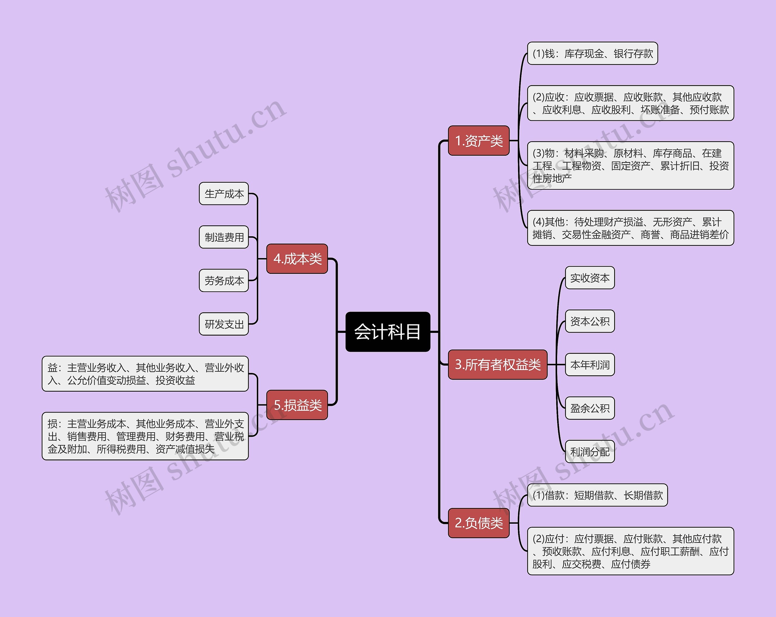 会计科目思维导图高清图 会计科目思维导图