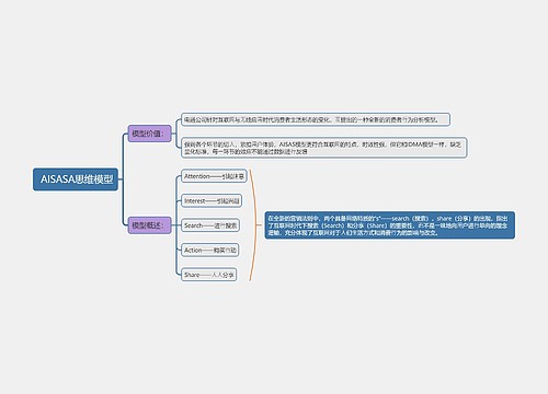  AISASA思维模型思维导图