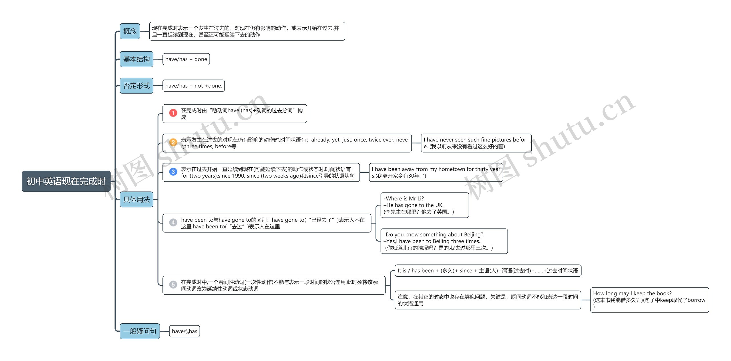 初中英语现在完成时思维导图