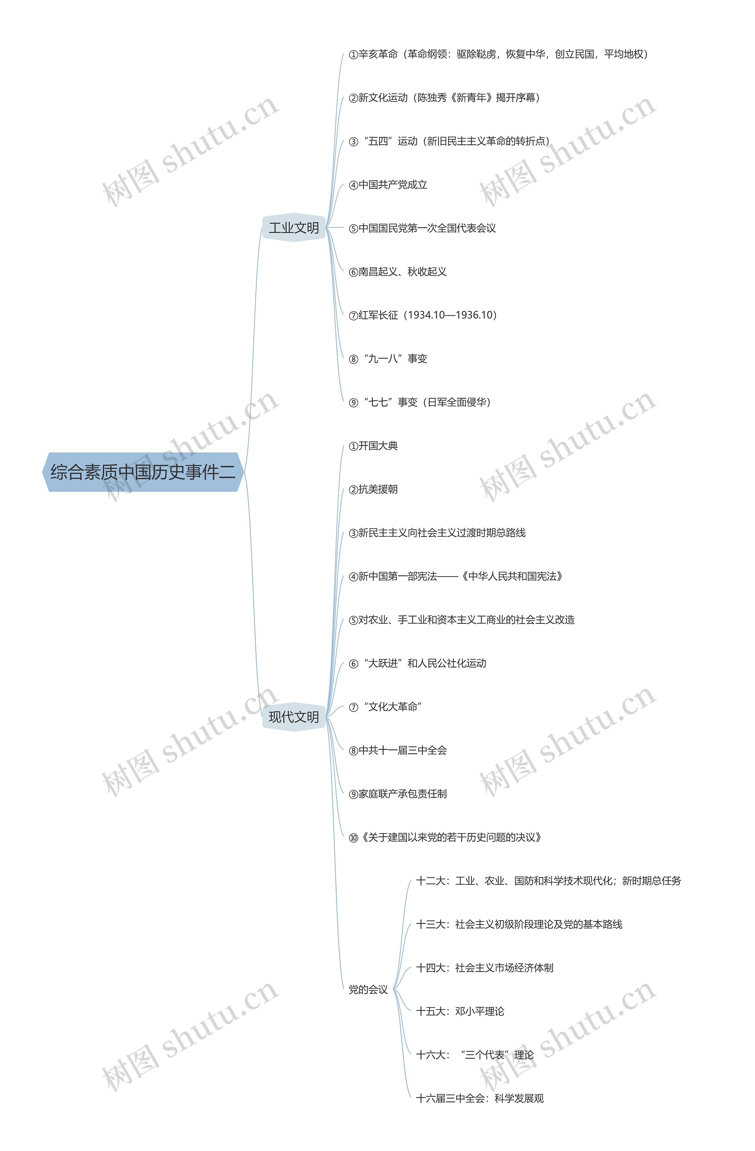 综合素质中国历史事件二思维导图