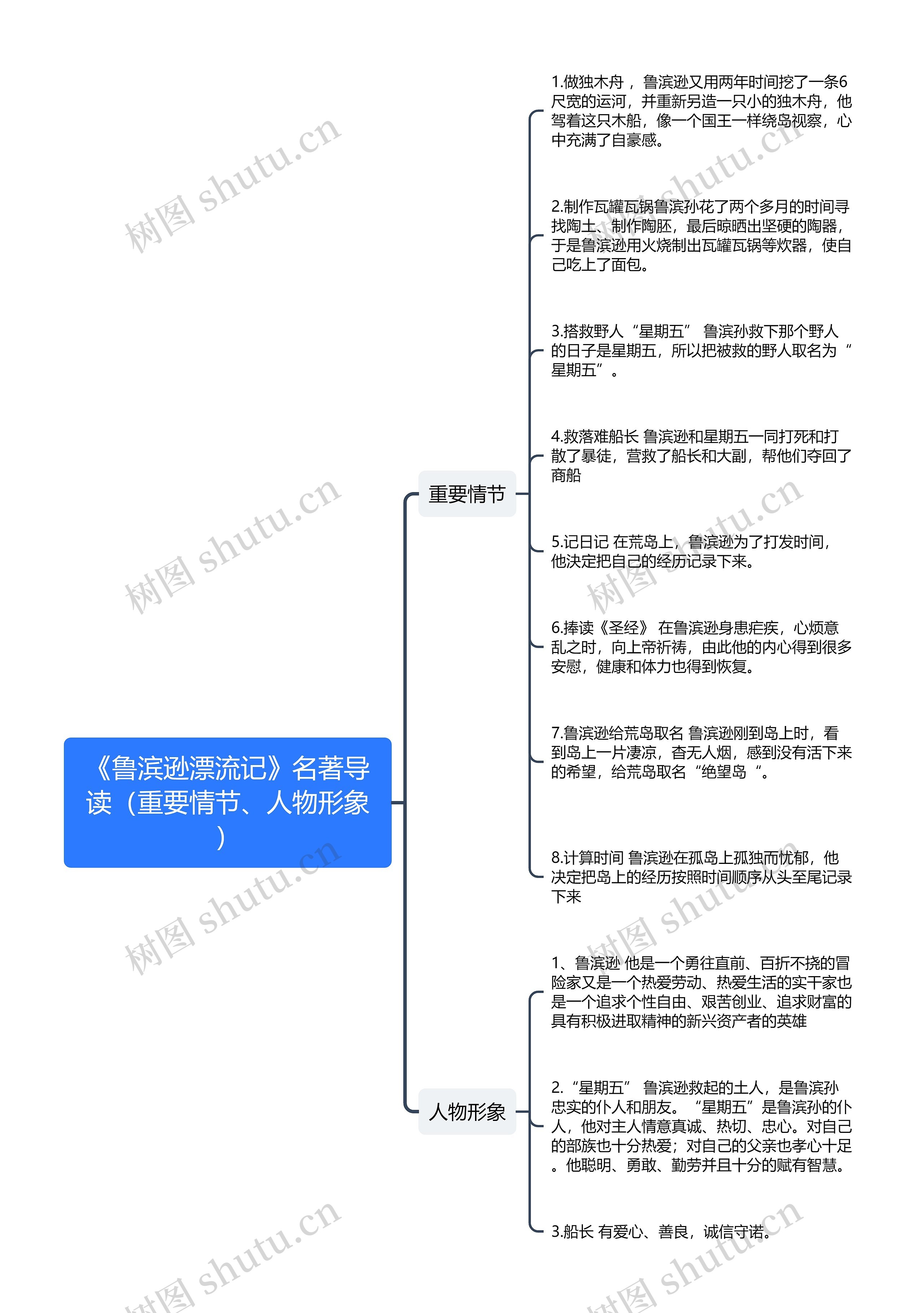 《鲁滨逊漂流记》重要情节思维导图