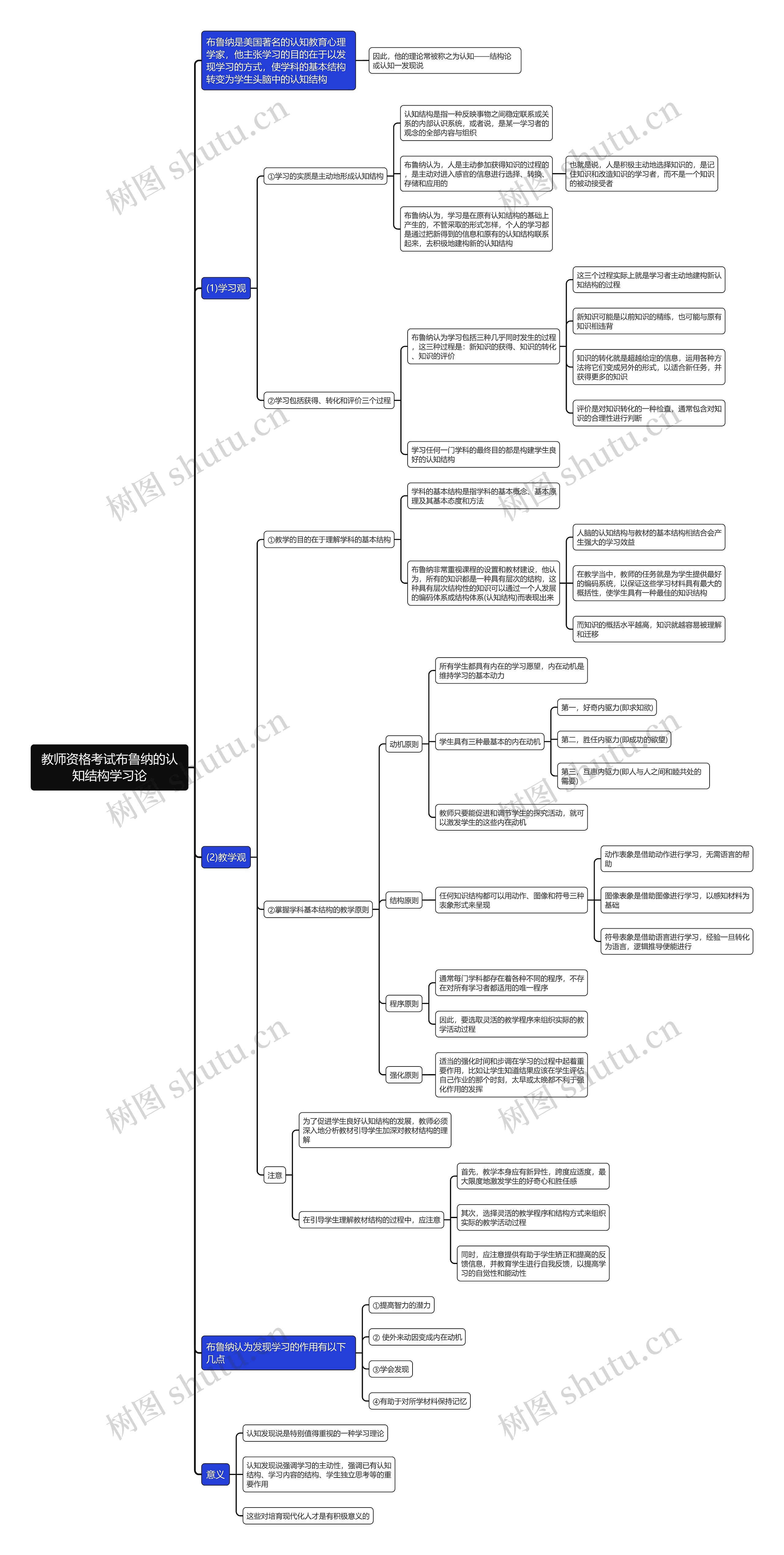 教师资格考试布鲁纳的认知结构学习论思维导图