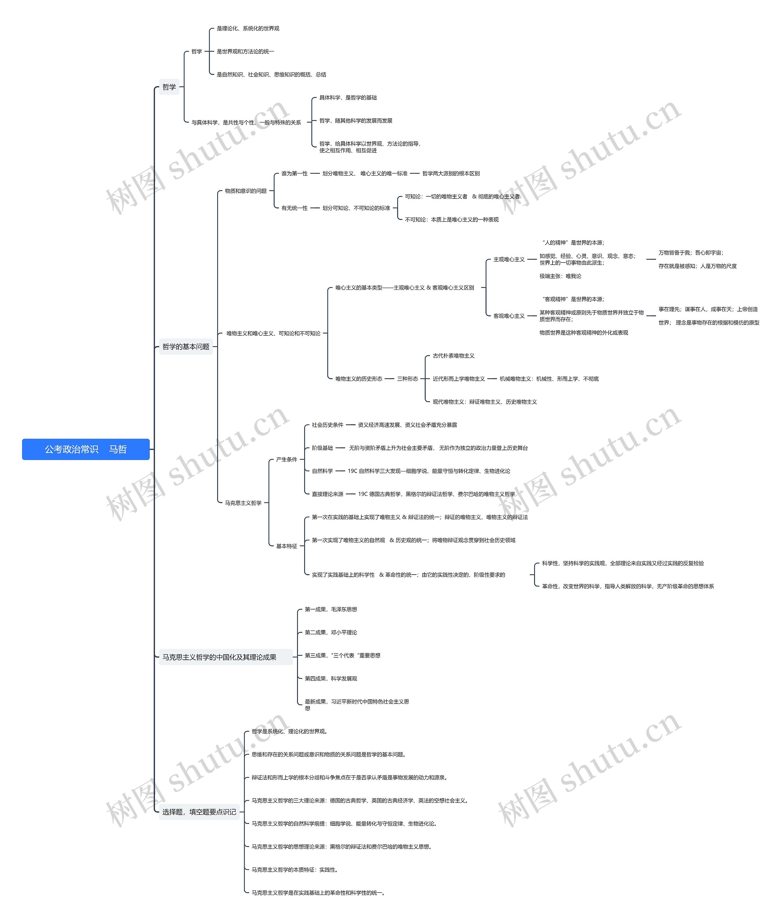 公考政治常识马哲思维导图