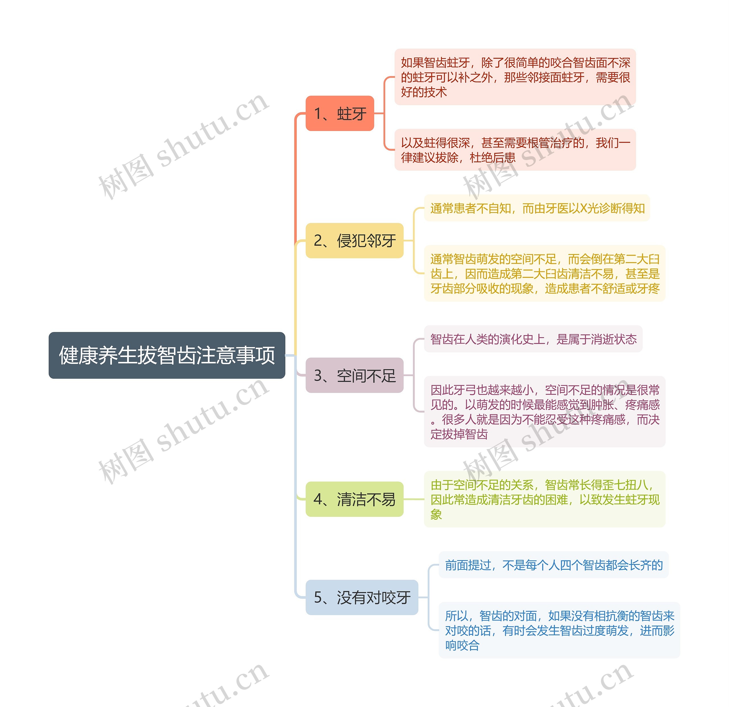 健康养生拔智齿注意事项思维导图