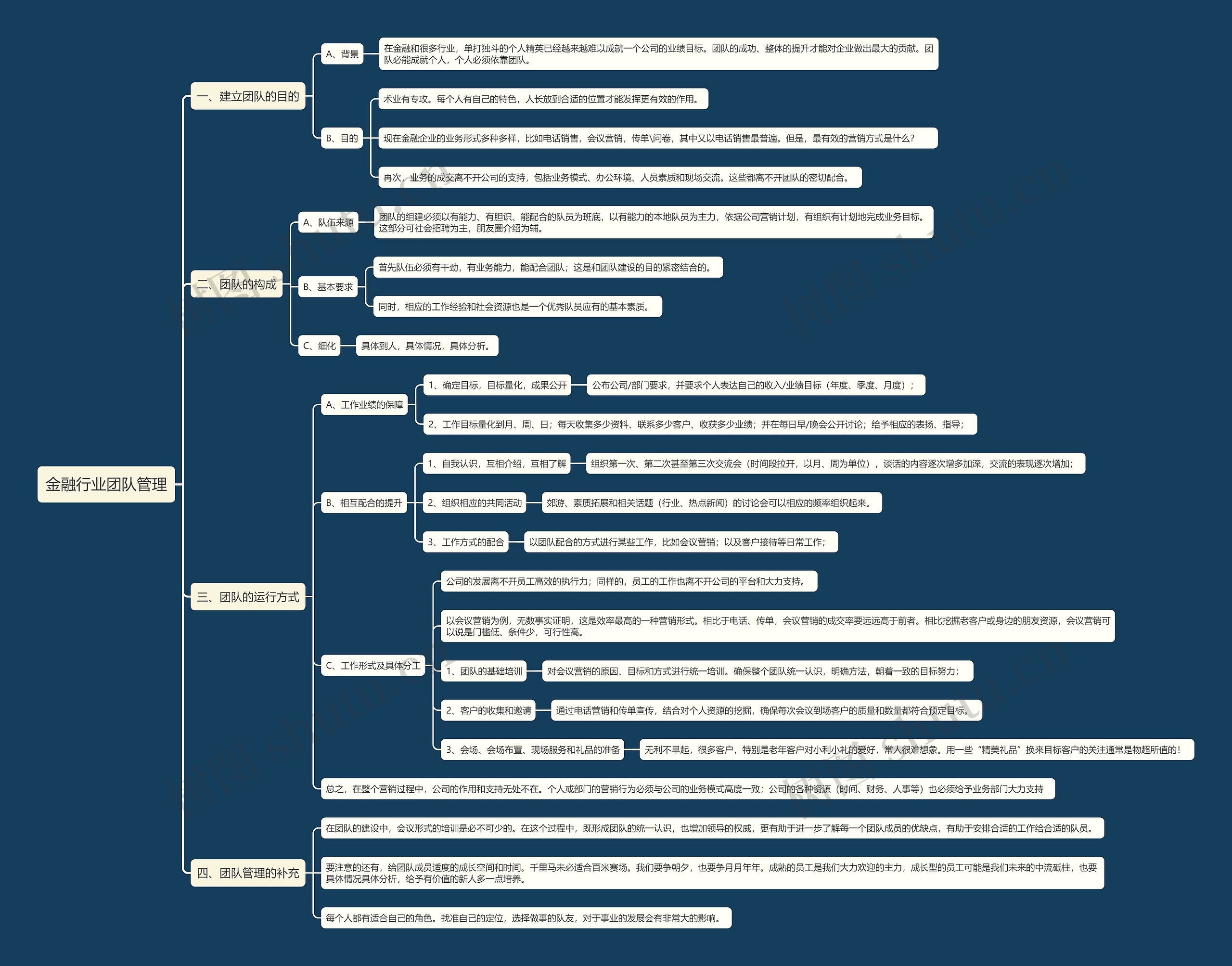 金融行业团队管理思维导图