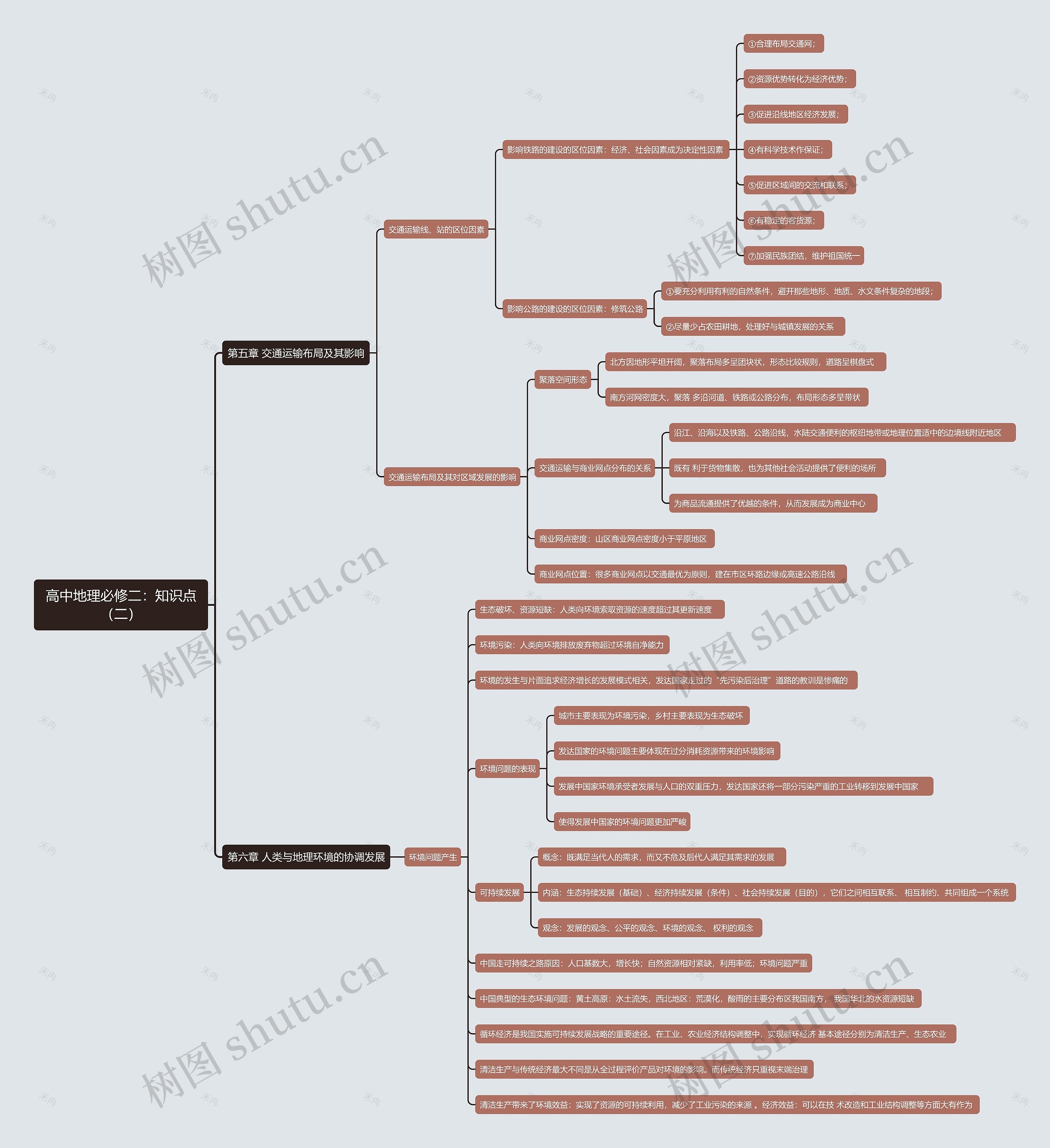 高中地理必修二：知识点（二）思维导图