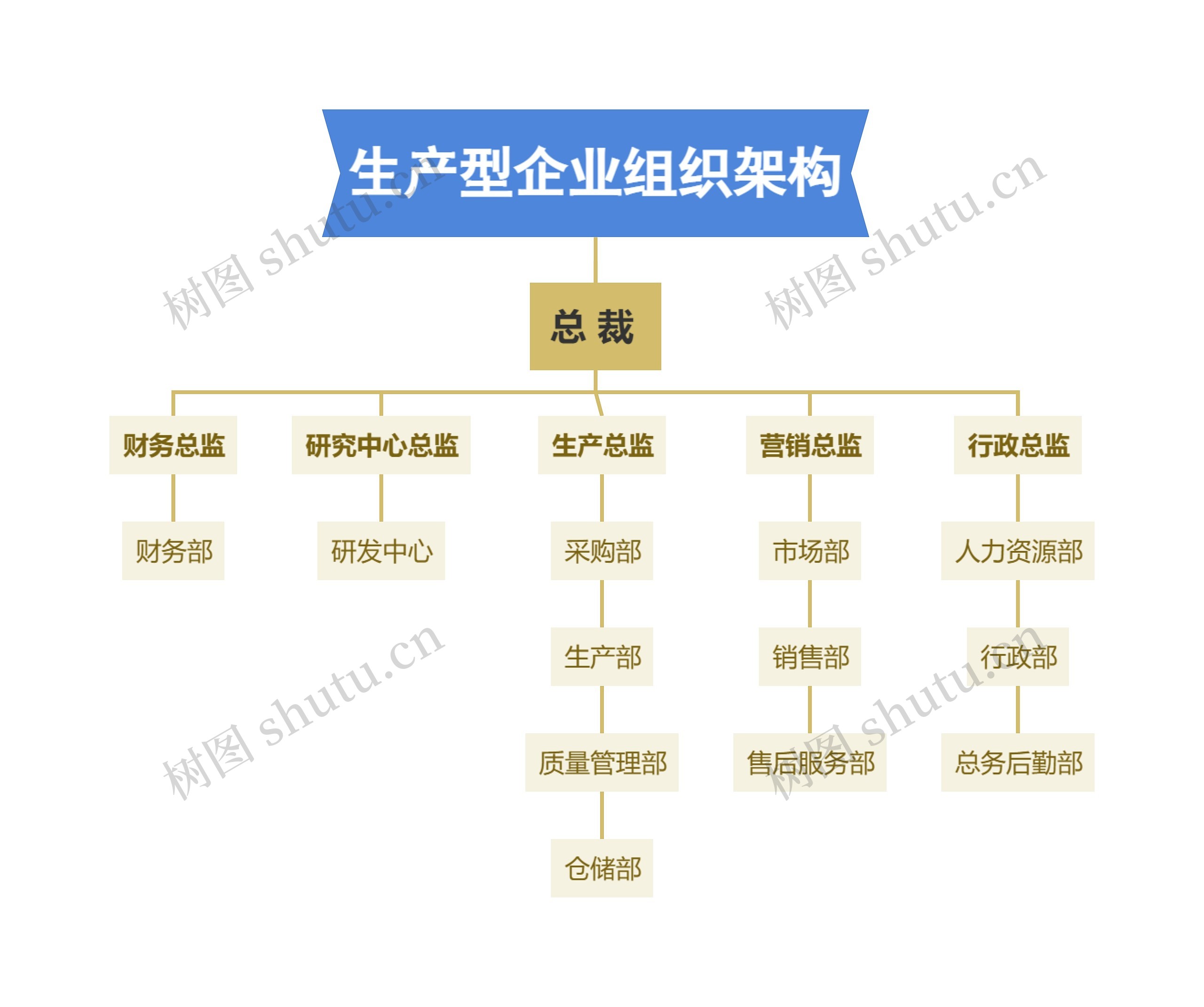 生产型企业组织架构思维导图高清图 生产型企业组织架构思维导图