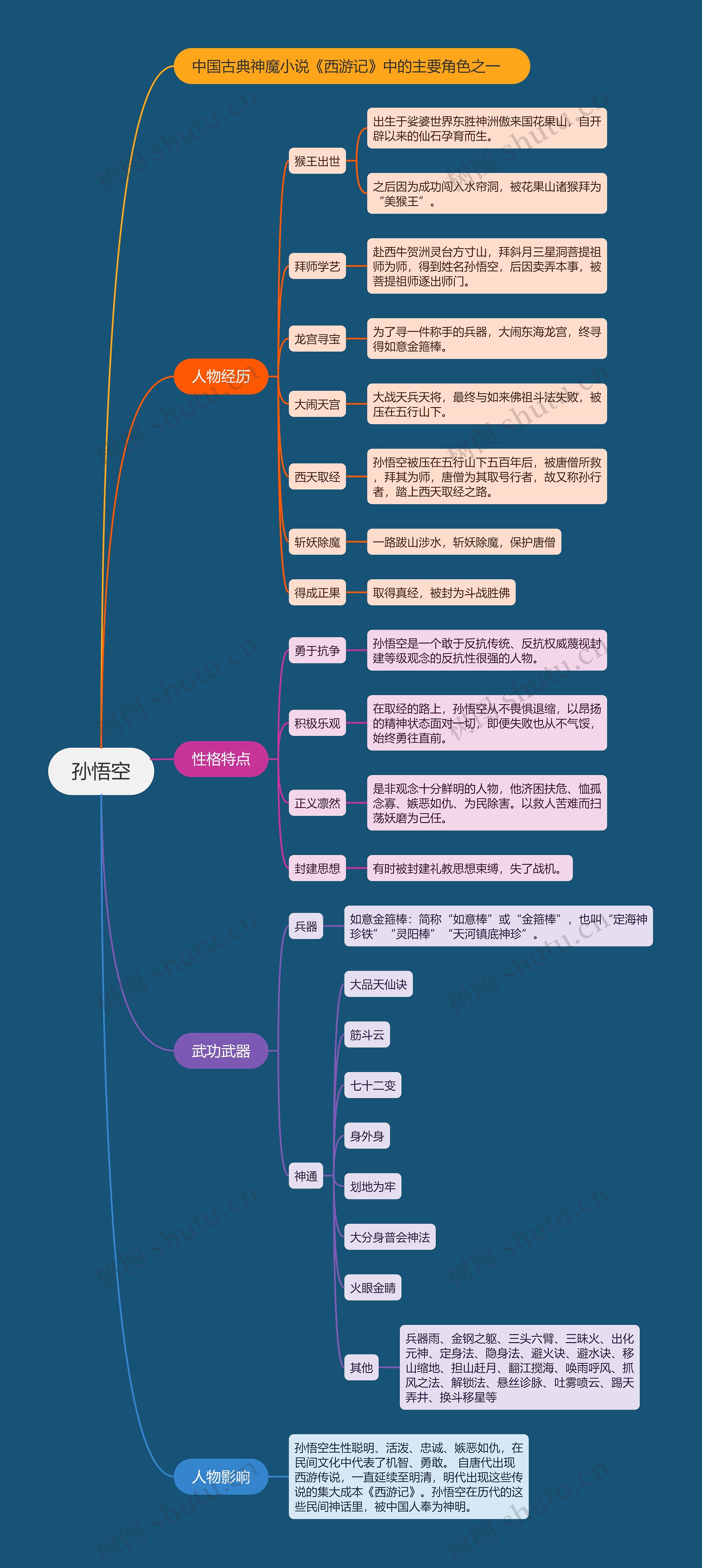 孙悟空人物形象思维导图