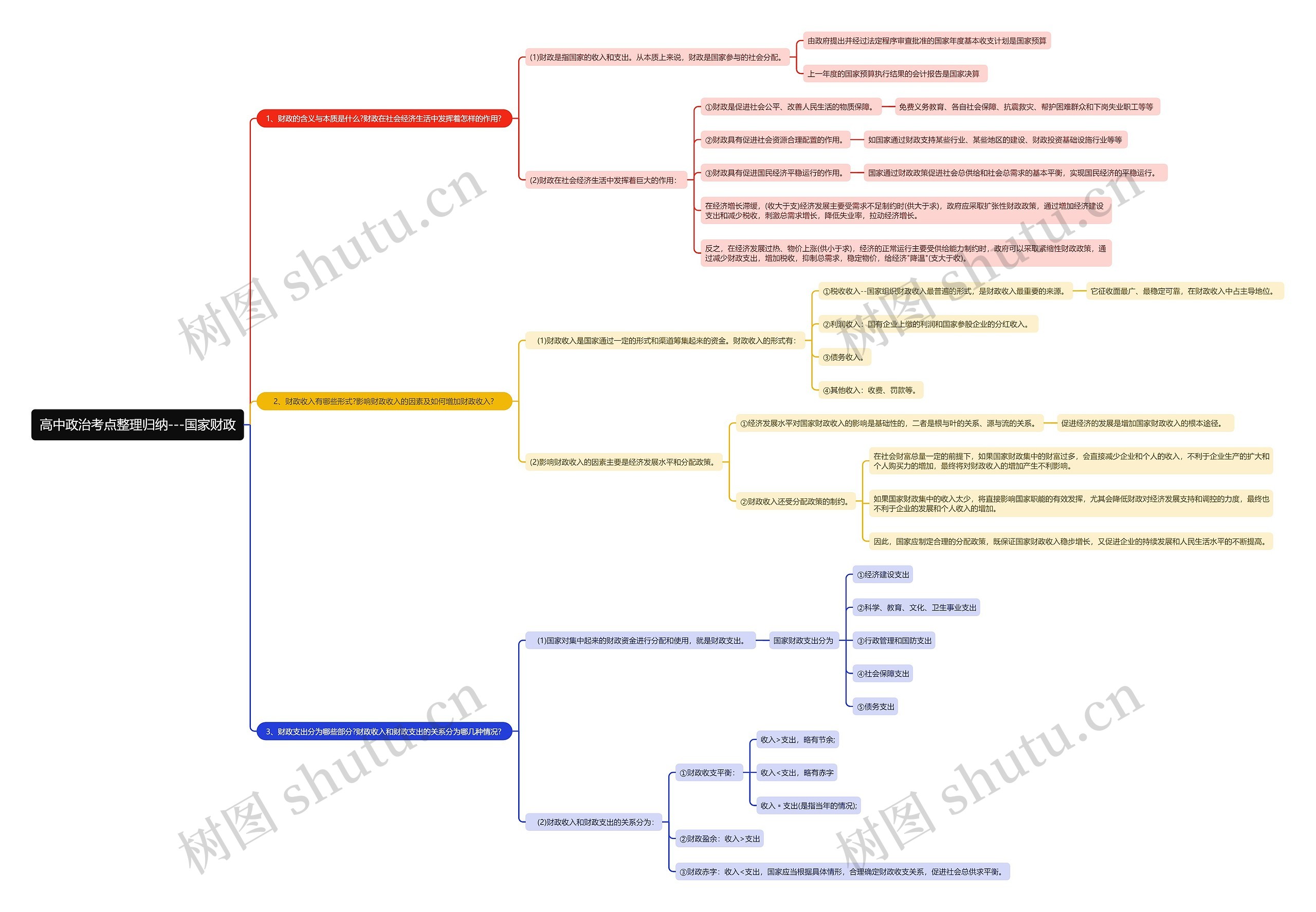 高中政治——国家财政思维导图