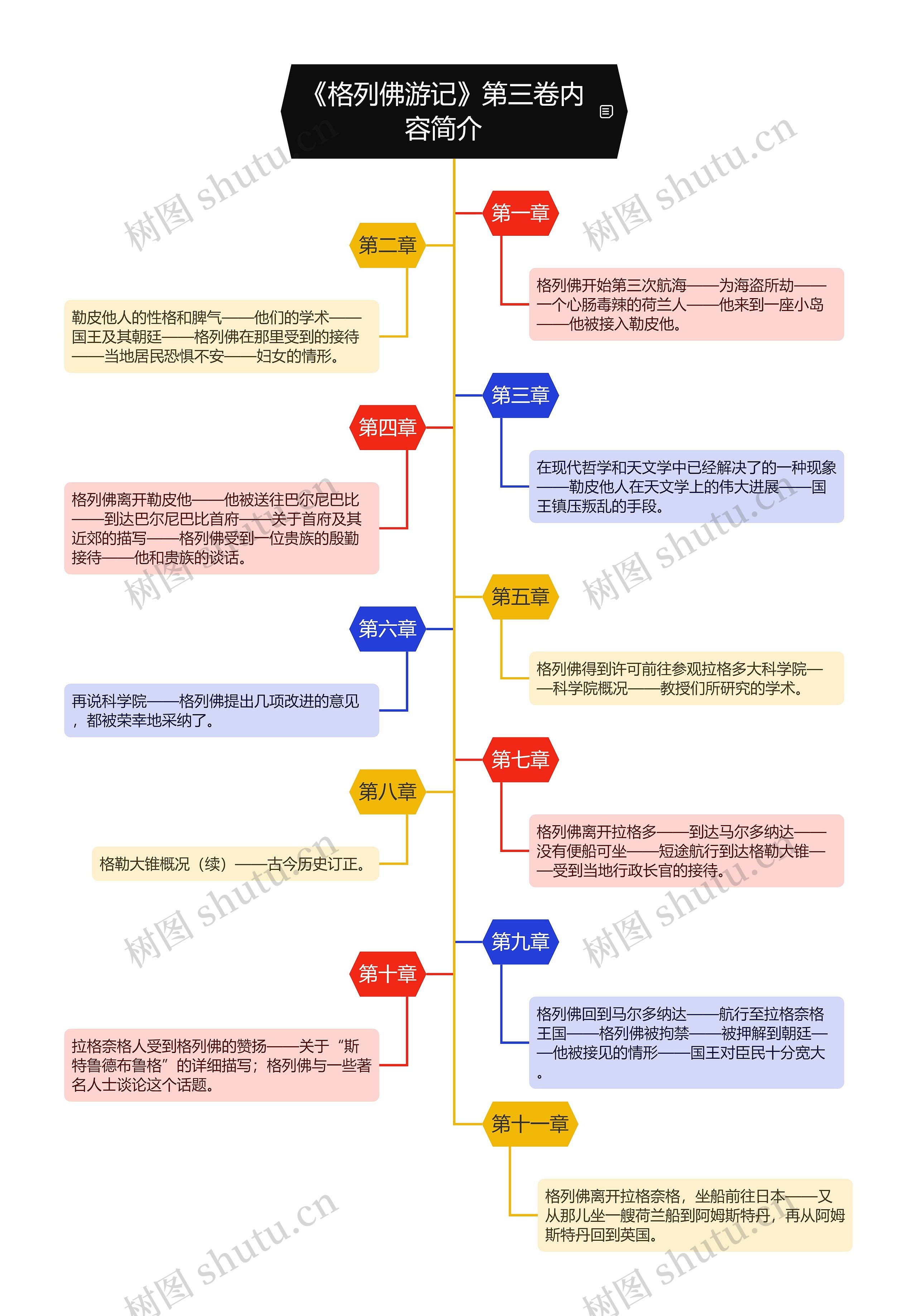 《格列佛游记》第三卷分章节内容简介思维导图