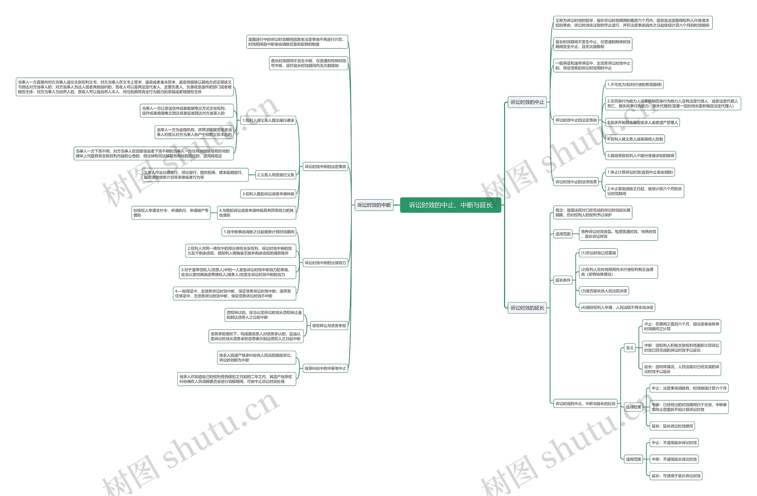 诉讼时效的中止中断与延长思维导图