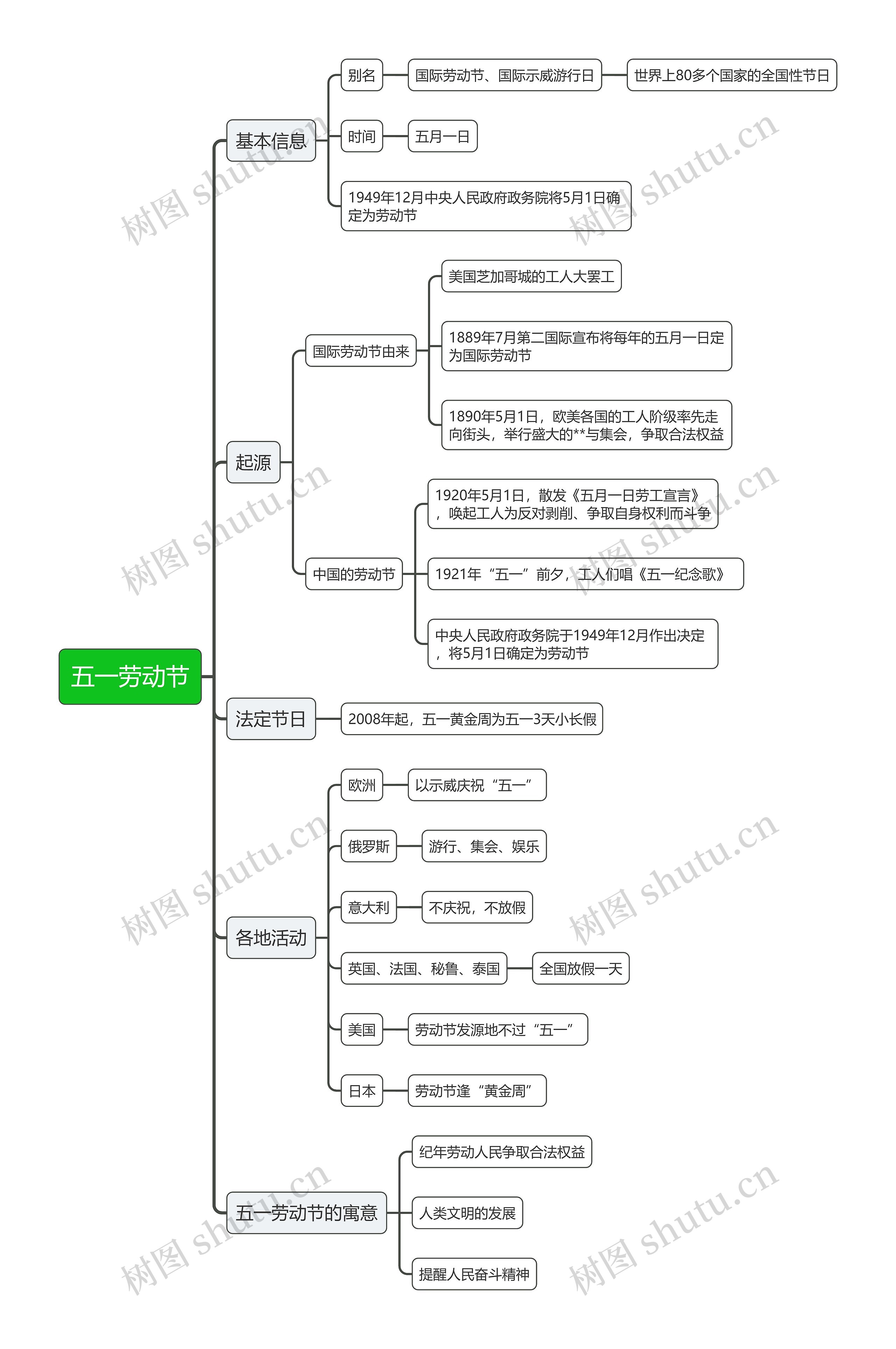 五一劳动节思维导图