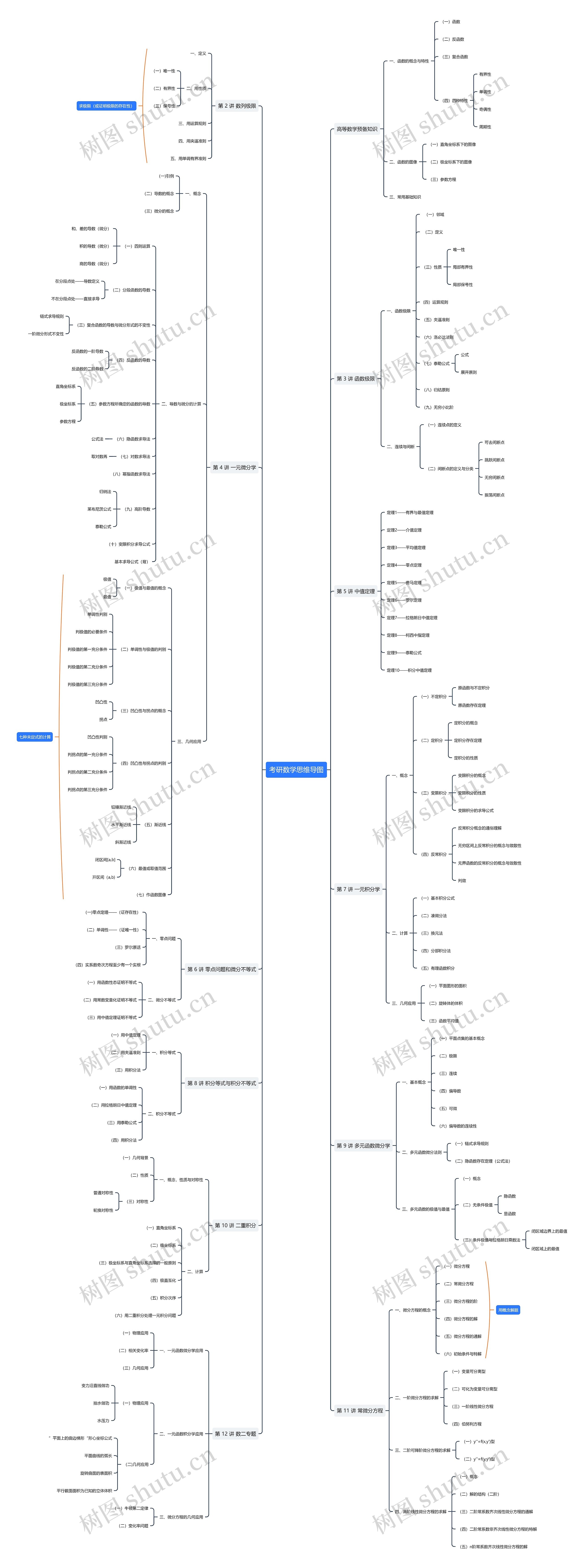 考研数学知识点思维导图高清图 考研数学知识点思维导图