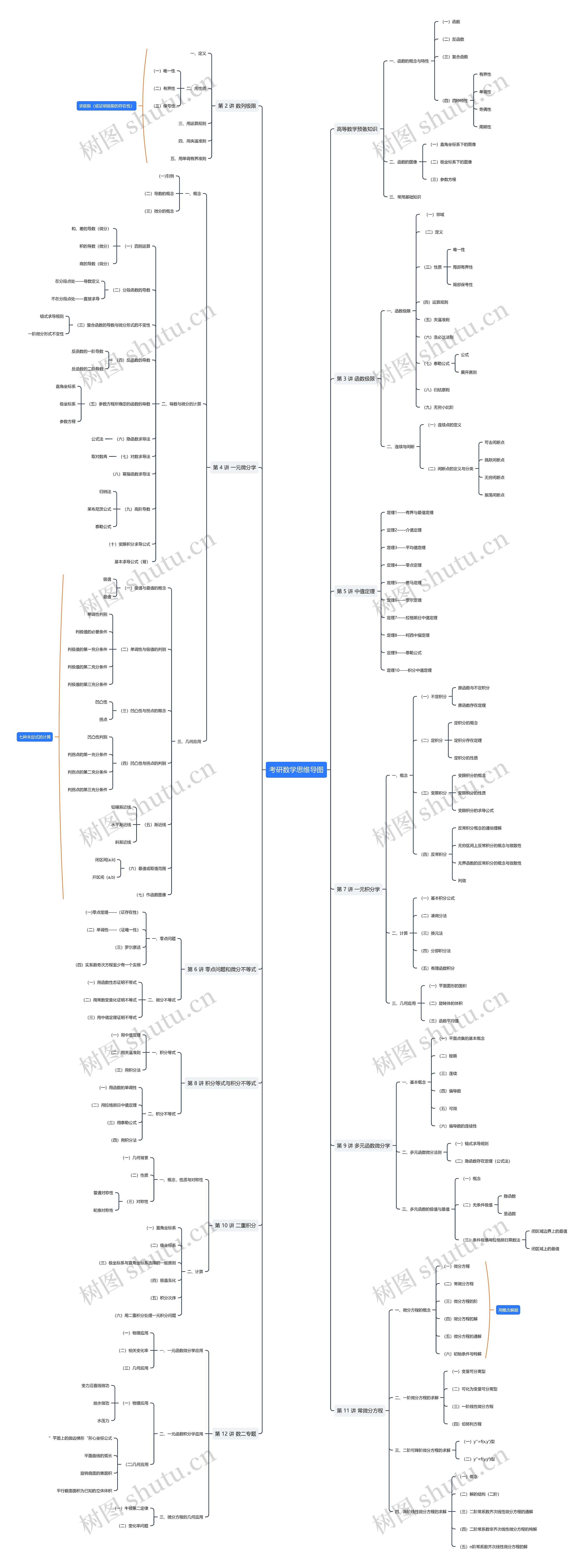 考研数学知识点思维导图
