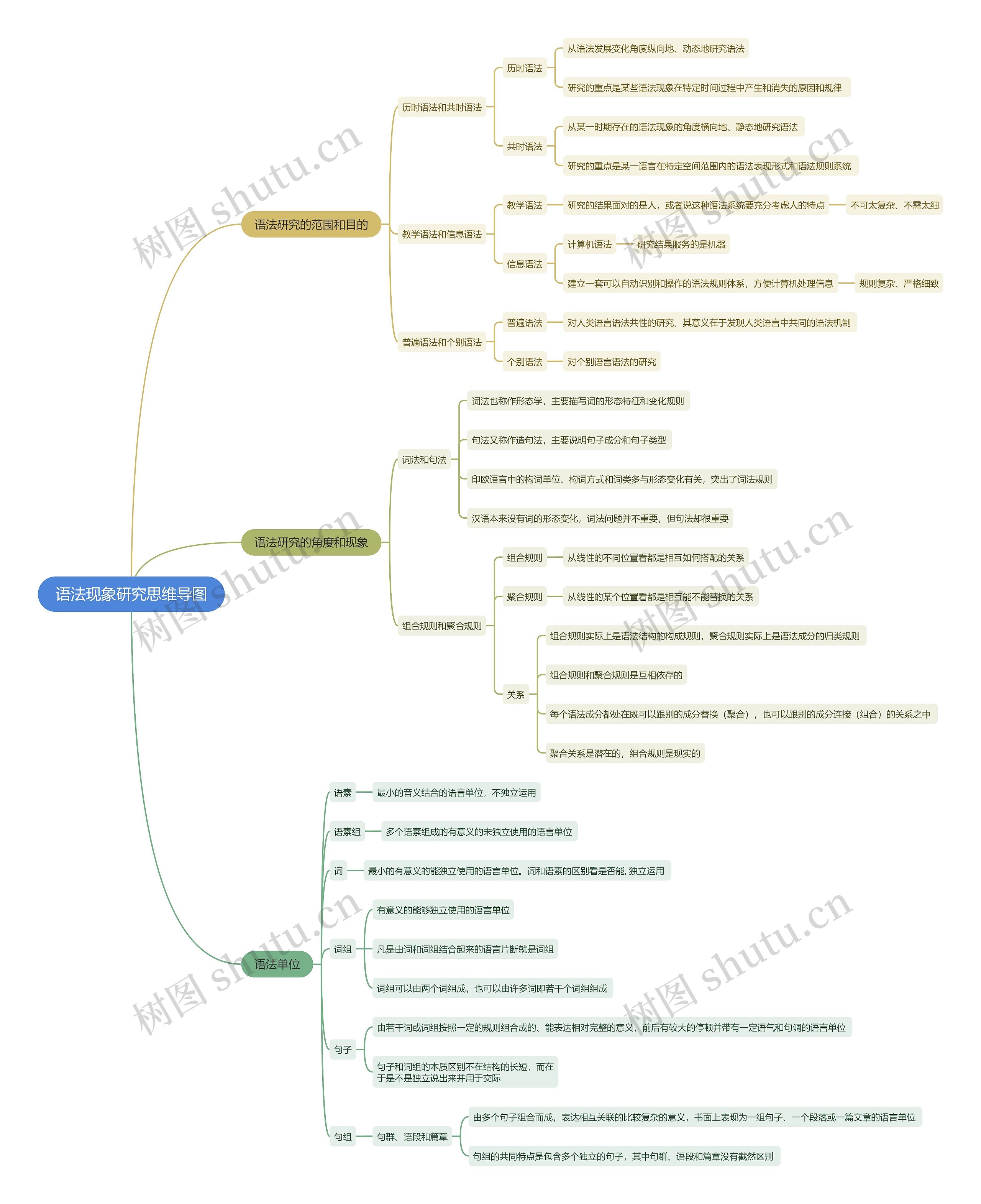 语法现象研究思维导图