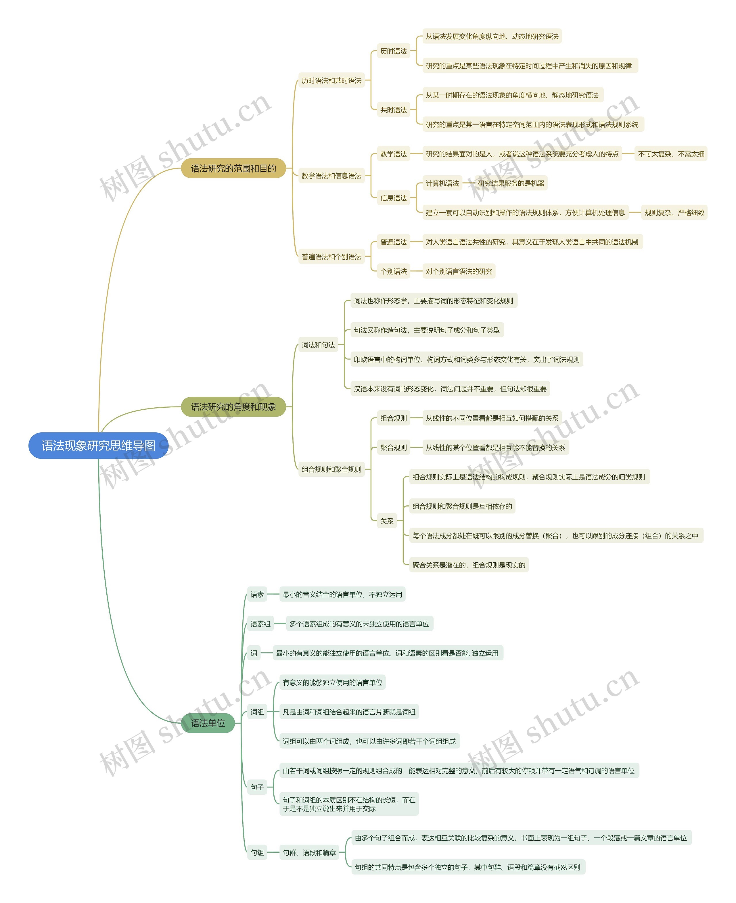 语法现象研究思维导图高清图 语法现象研究思维导图