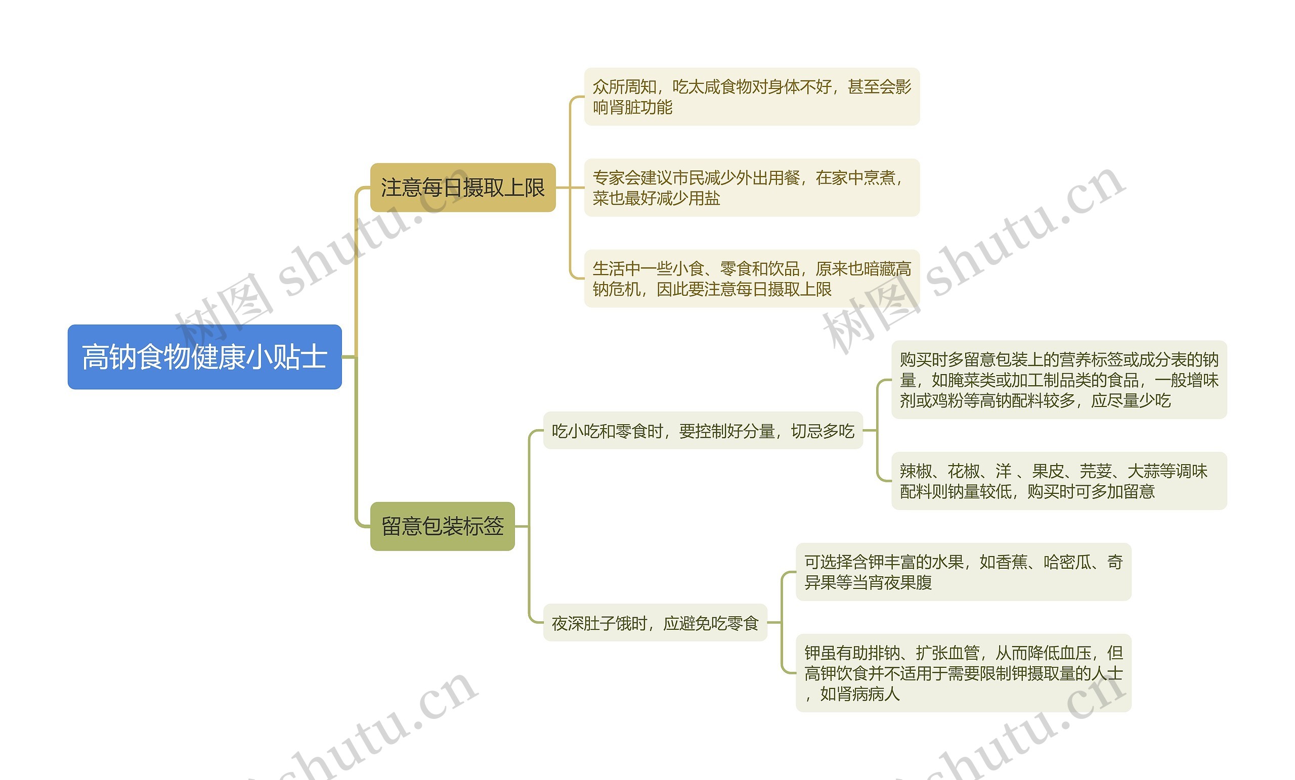 高钠食物健康小贴士思维导图