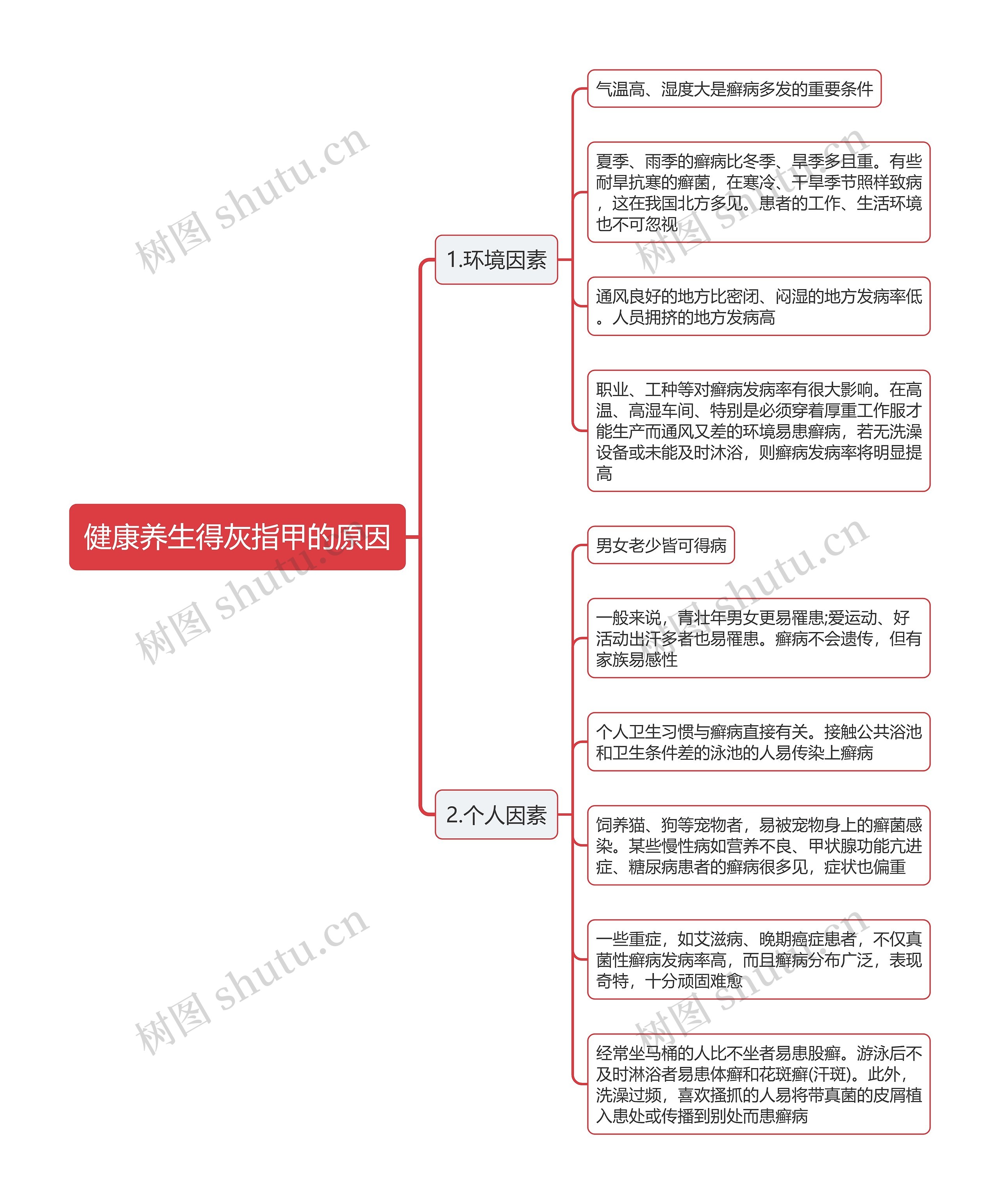 健康养生得灰指甲的原因思维导图