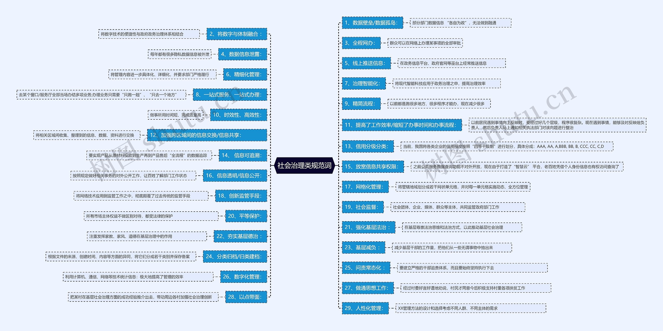 社会治理类规范词思维导图高清图 社会治理类规范词思维导图