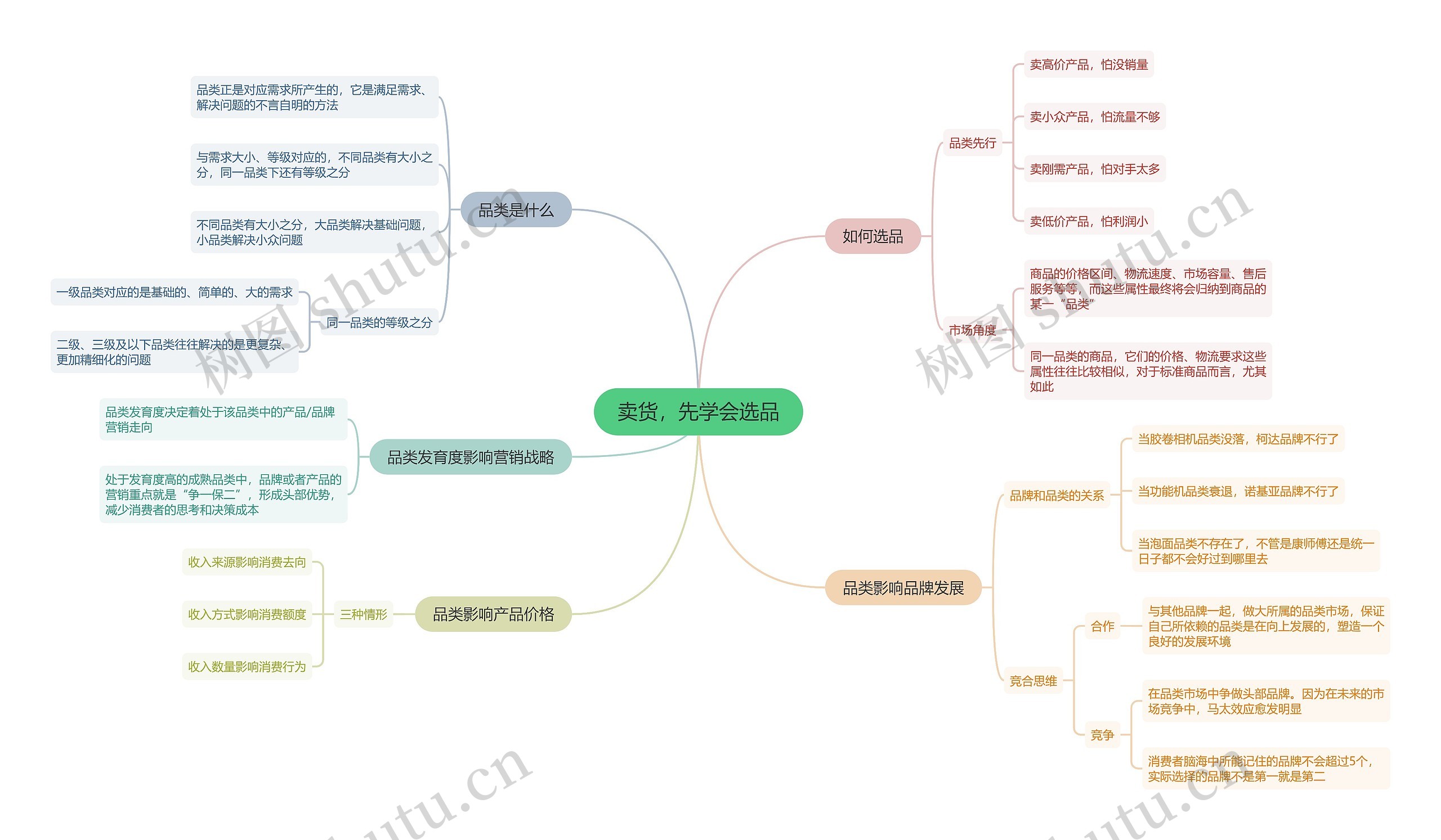 卖货，先学会选品思维导图