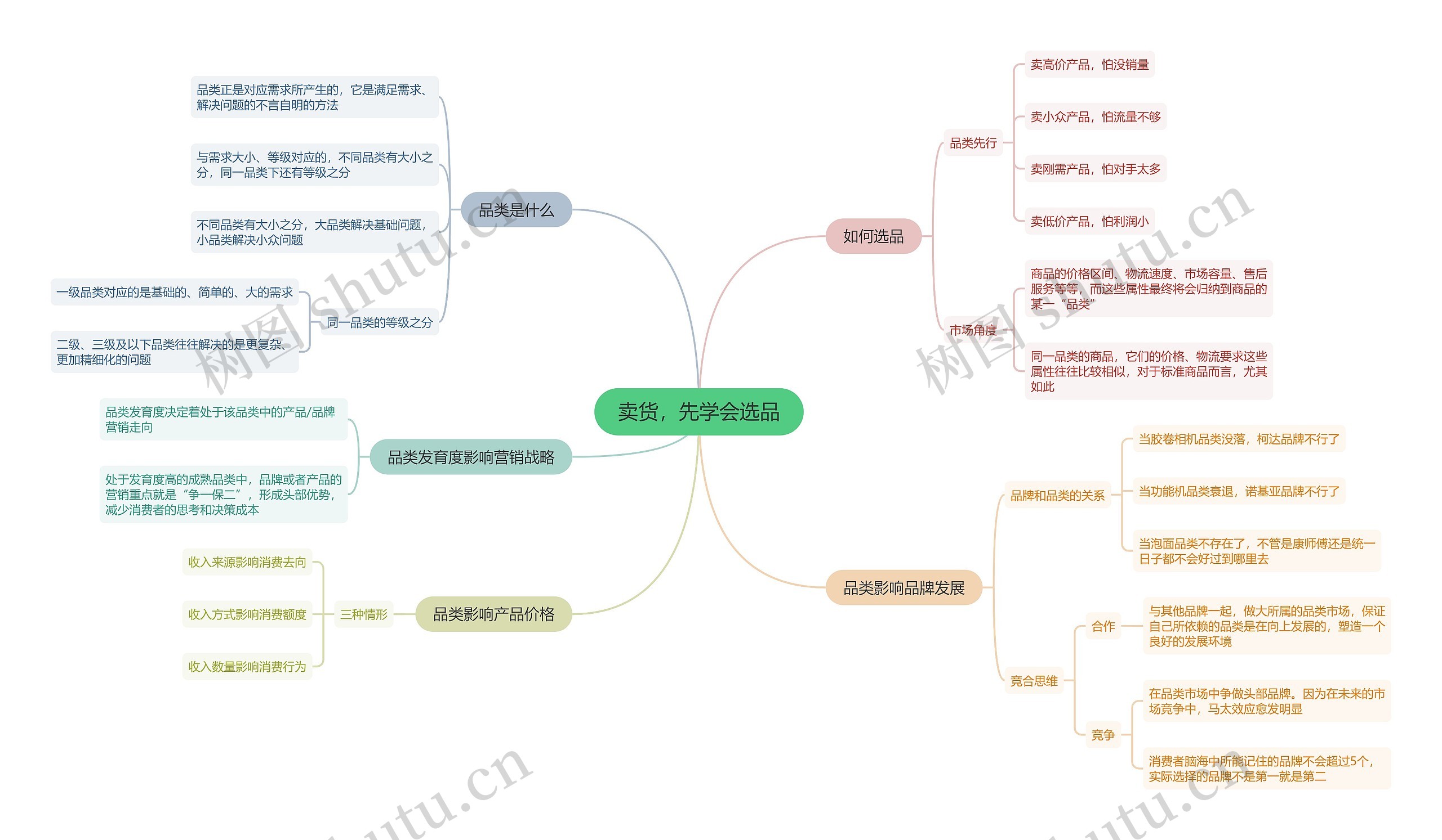 卖货,先学会选品思维导图高清图 卖货,先学会选品思维导图