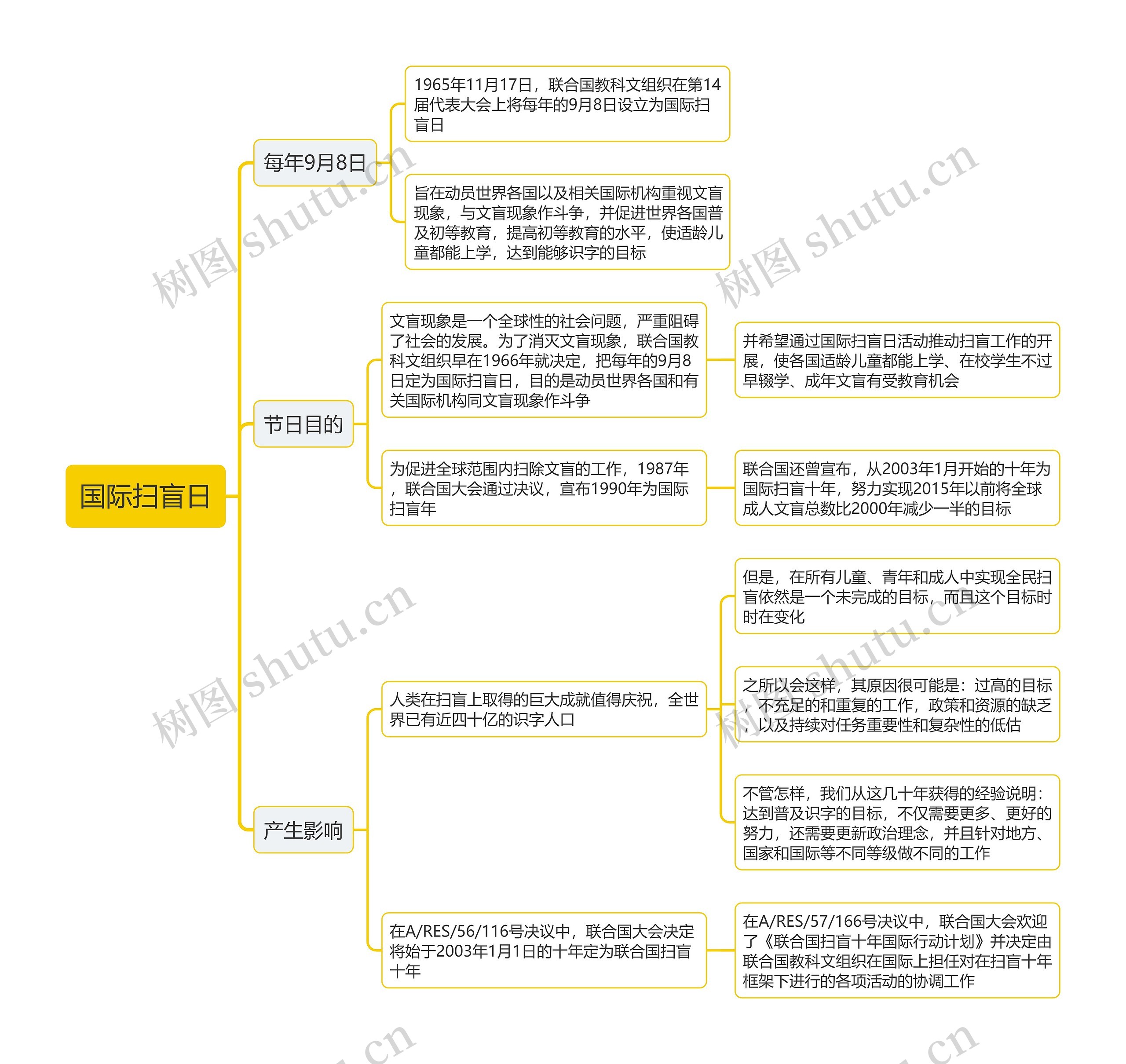 国际扫盲日思维导图